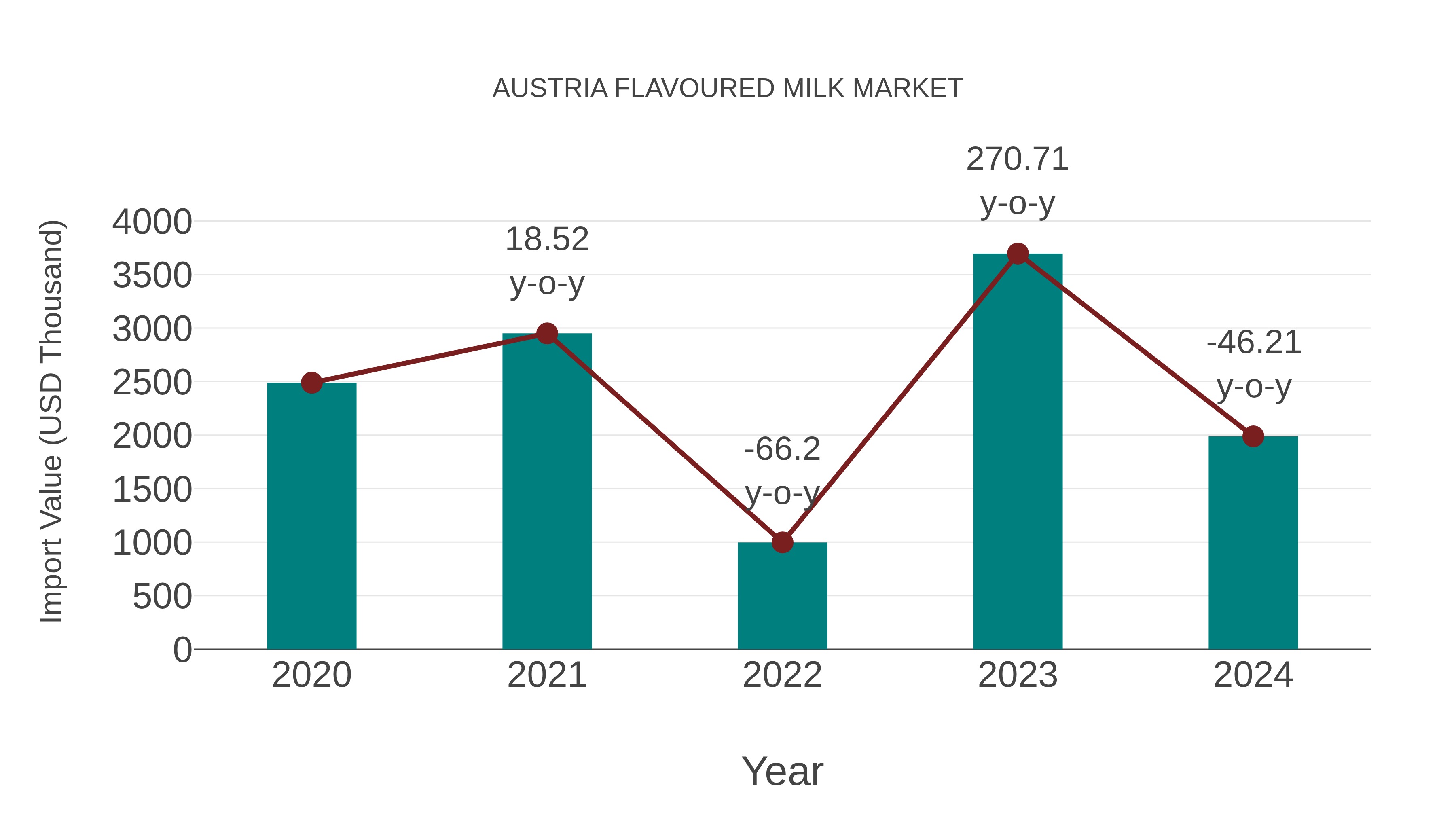 Austria Flavoured Milk Market: Import Trend Analysis