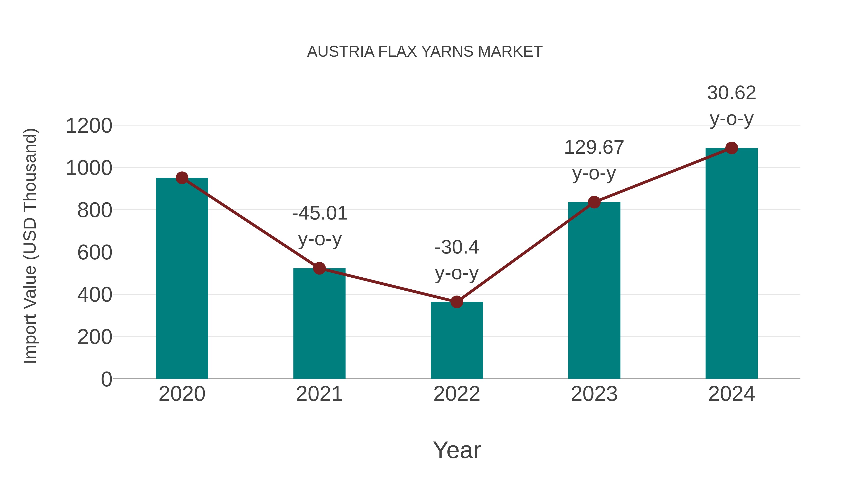 Austria Flax Yarns Market: Import Trend Analysis