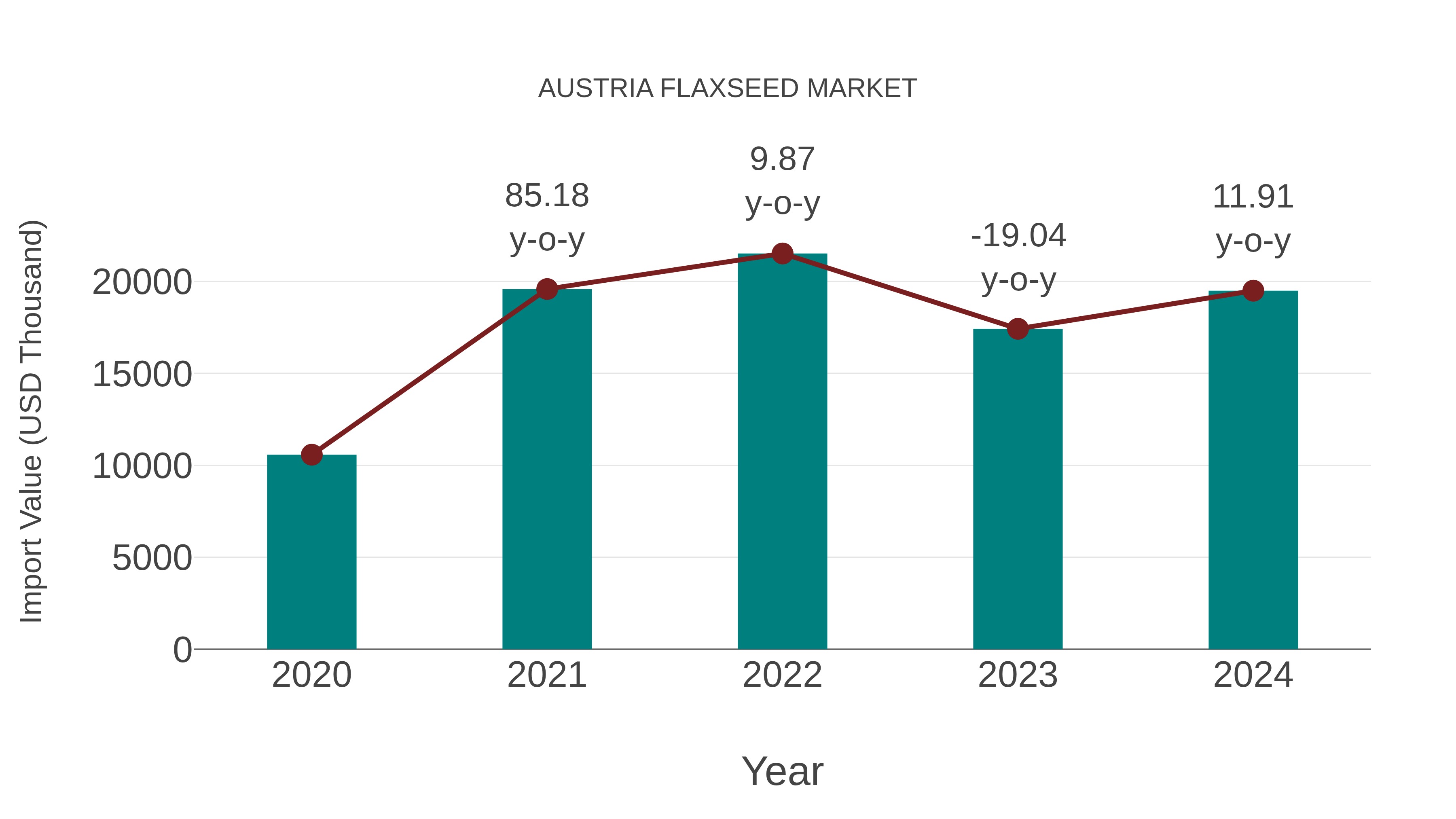  Austria Flaxseed Market: Import Trend Analysis