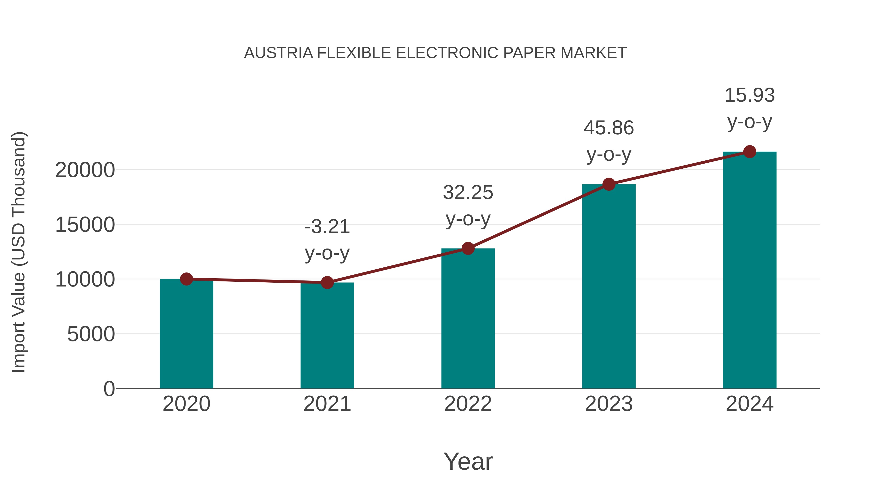  Austria Flexible Electronic Paper Market: Import Trend Analysis