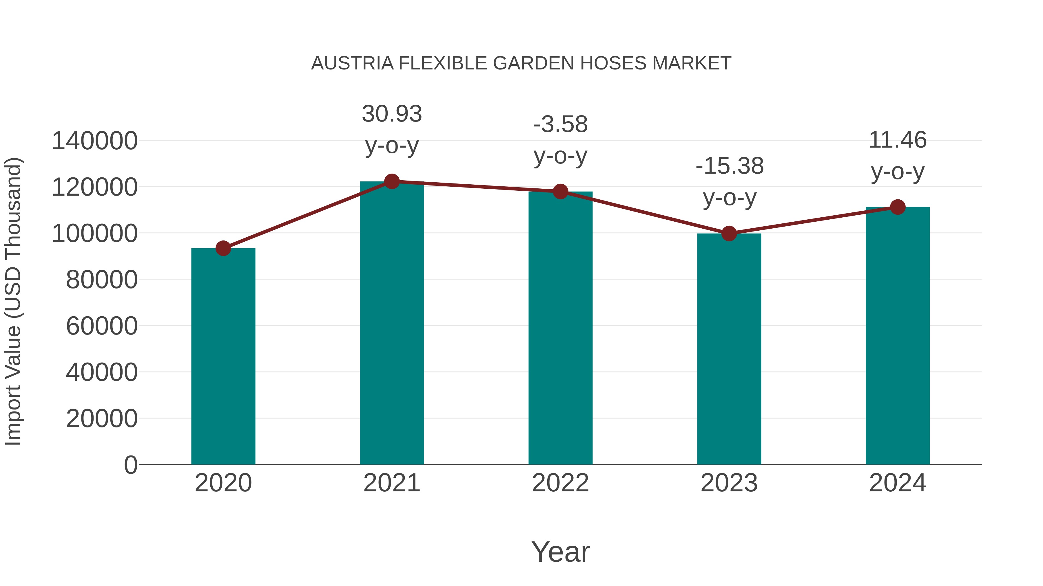  Austria Flexible Garden Hoses Market: Import Trend Analysis