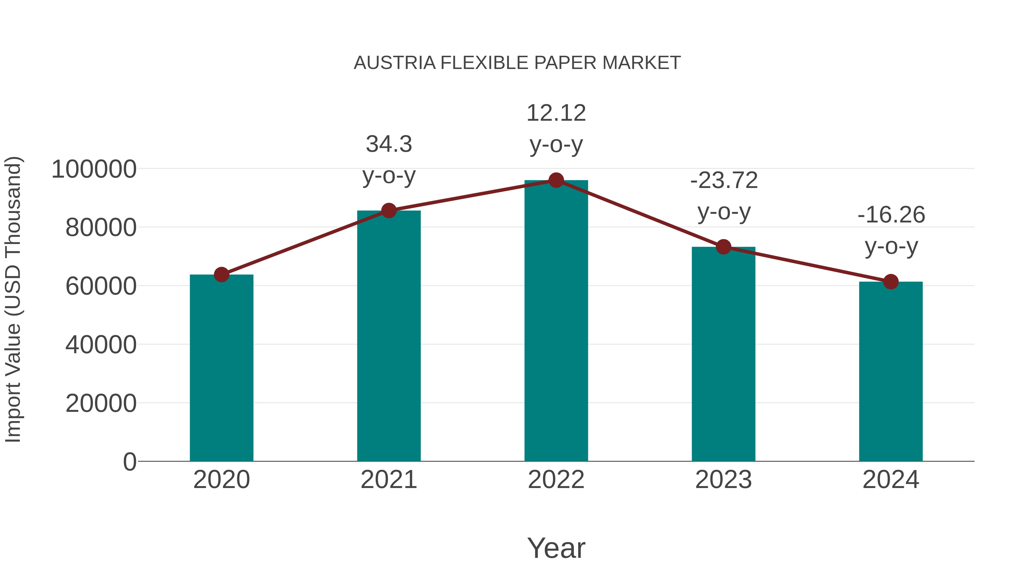  Austria Flexible Paper Market: Import Trend Analysis