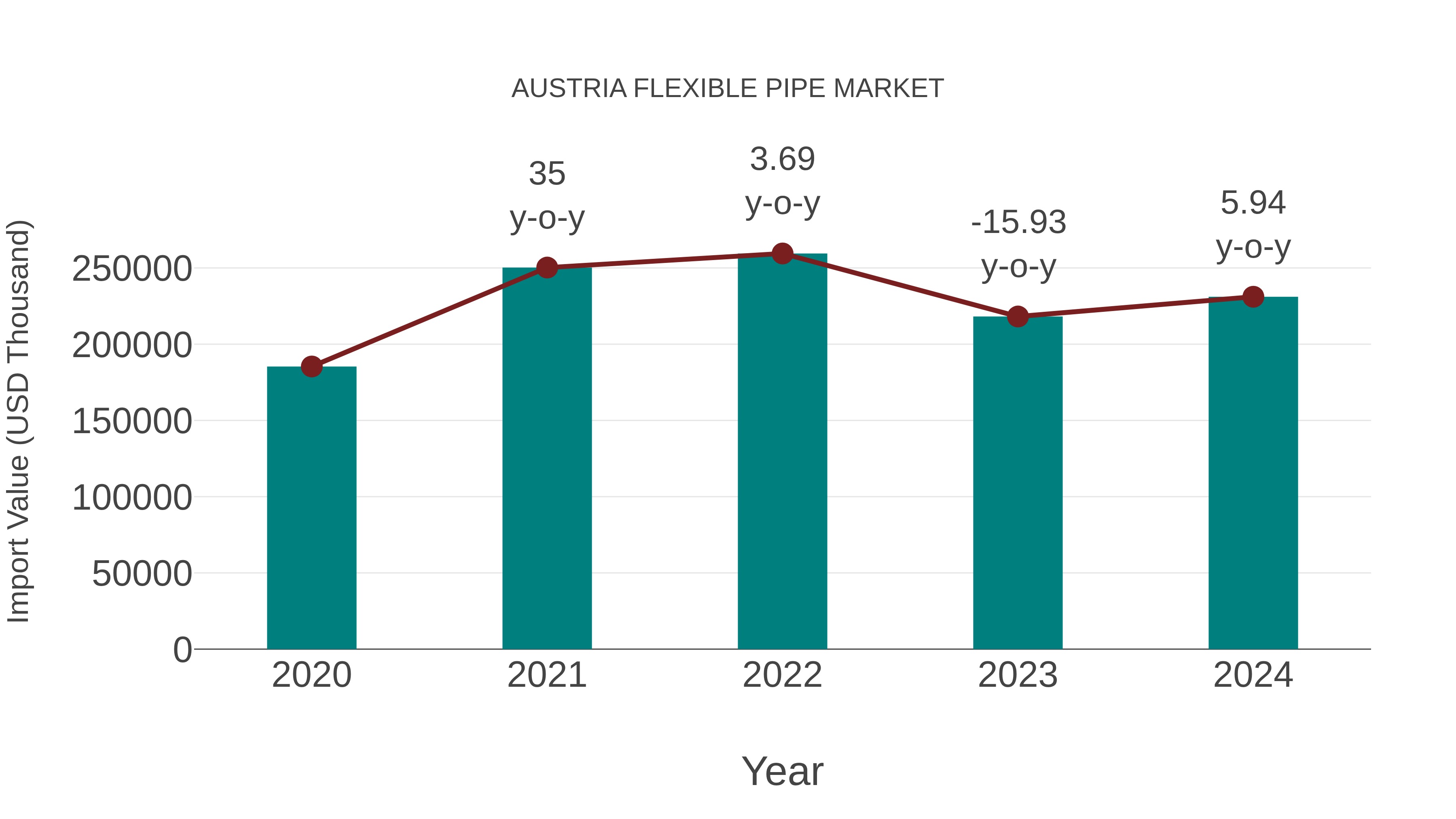 Austria Flexible Pipe Market: Import Trend Analysis