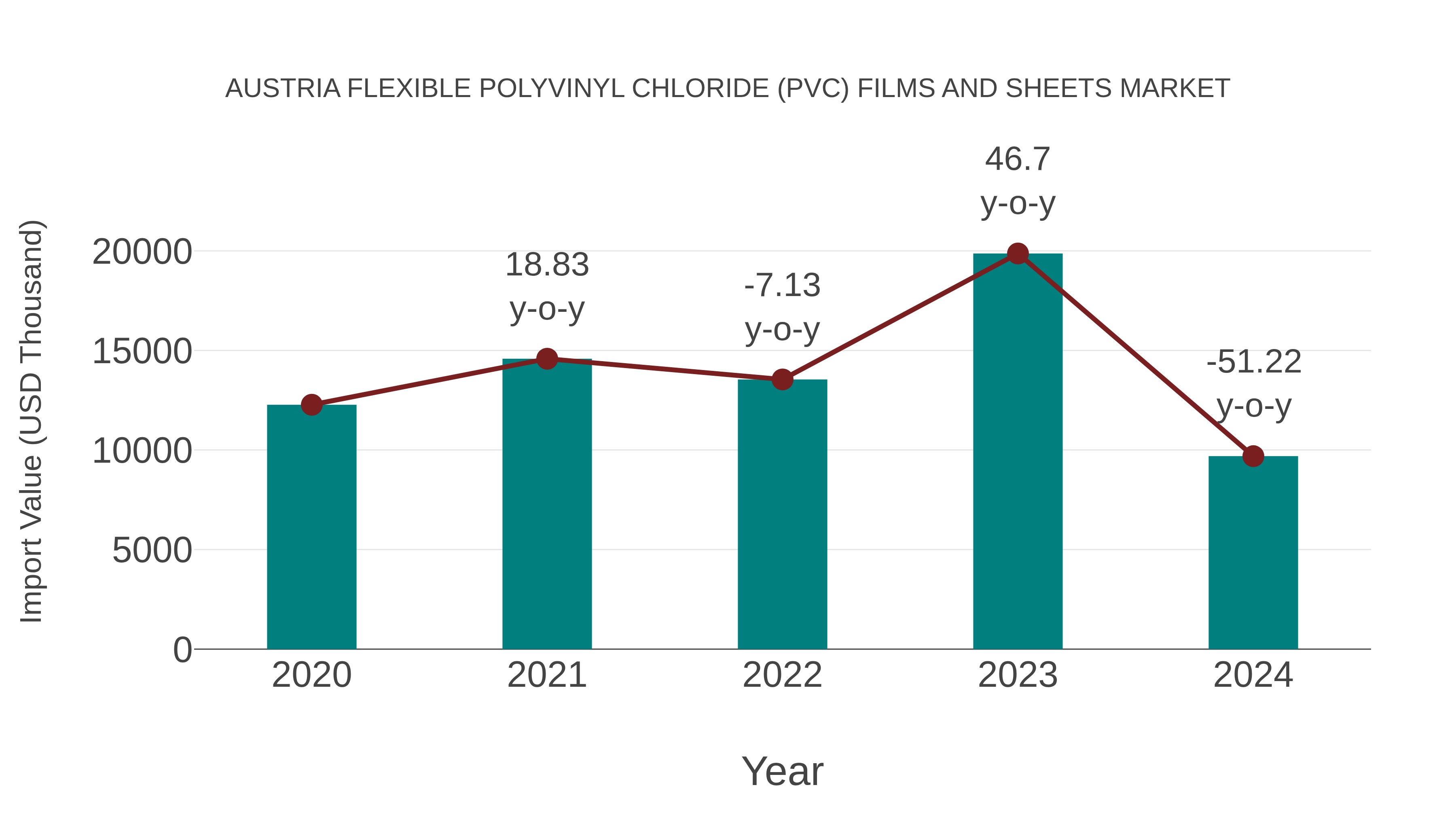  Austria Flexible Polyvinyl Chloride (Pvc) Films and Sheets Market: Import Trend Analysis
