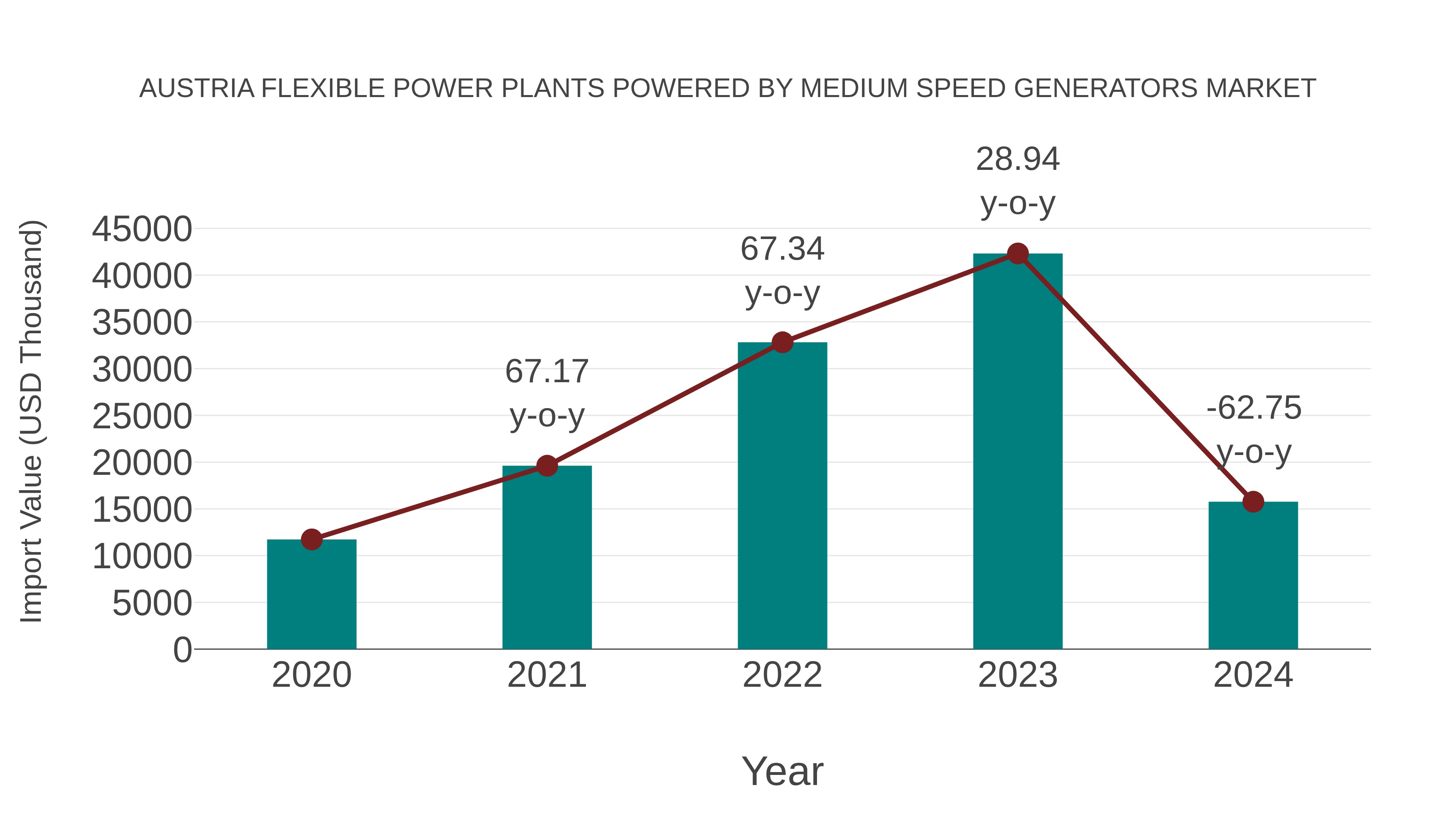  Austria Flexible Power Plants Powered by Medium Speed Generators Market: Import Trend Analysis