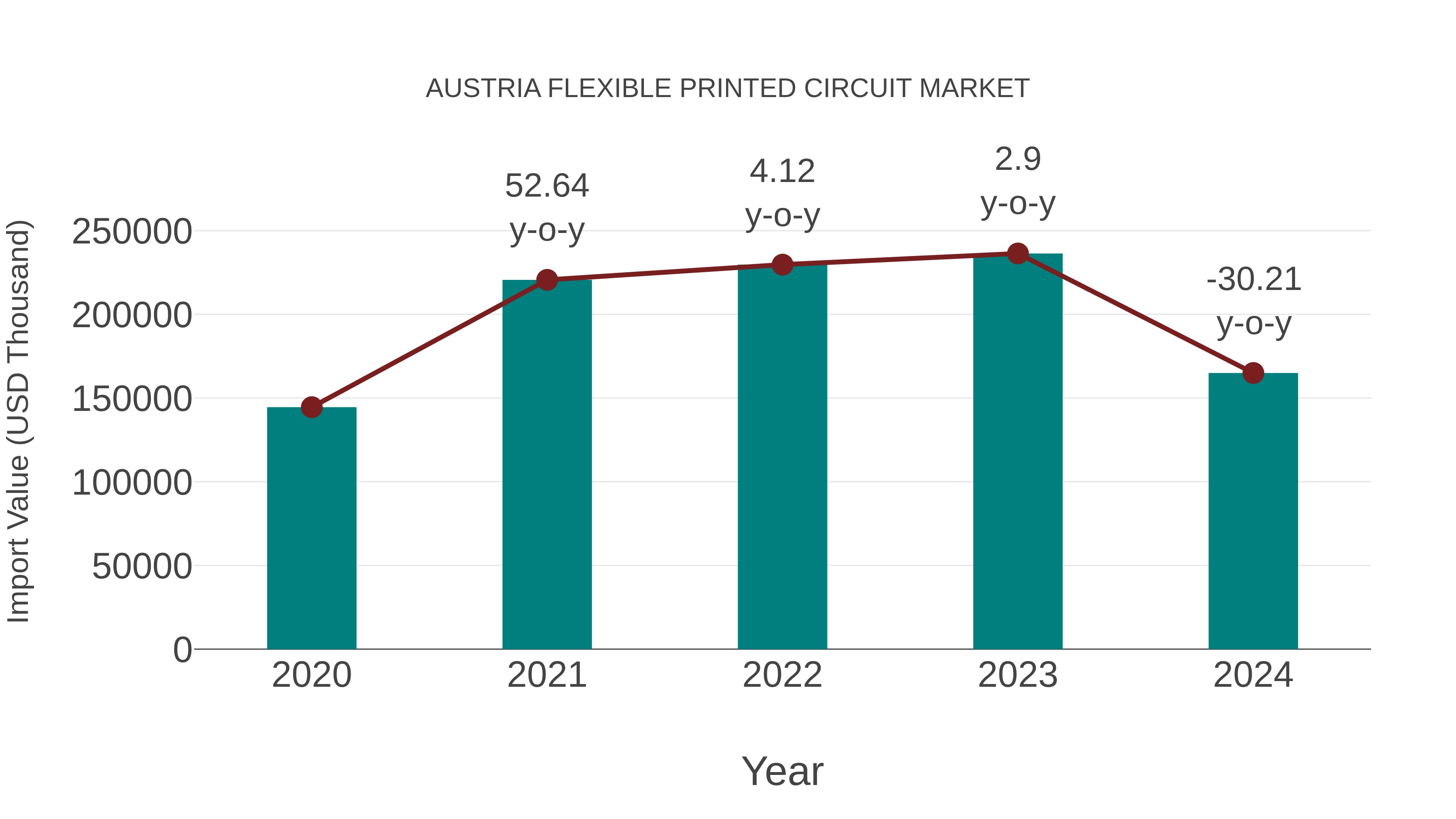 Austria Flexible Printed Circuit Market: Import Trend Analysis