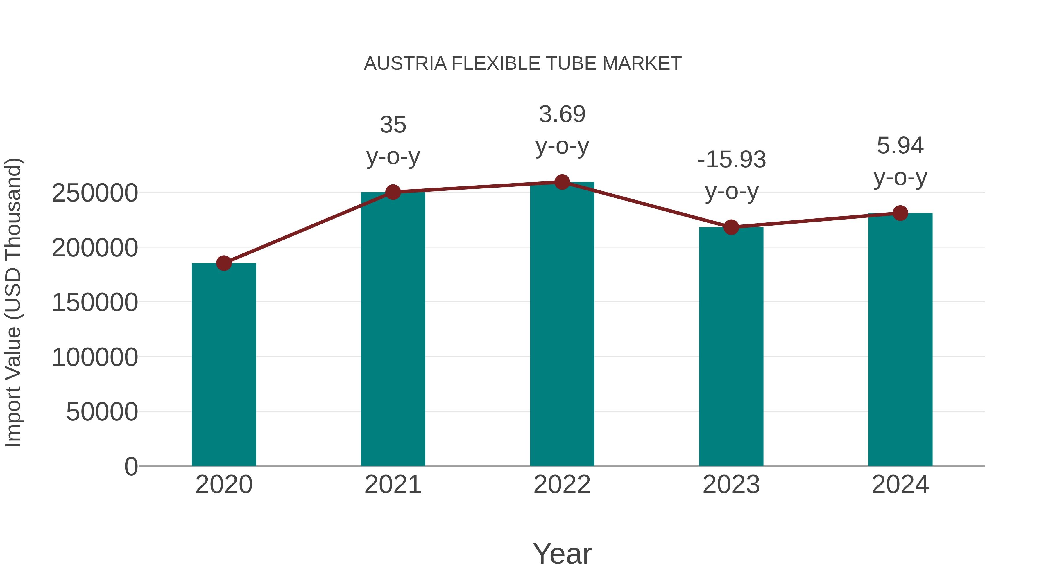 Austria Flexible Tube Market: Import Trend Analysis