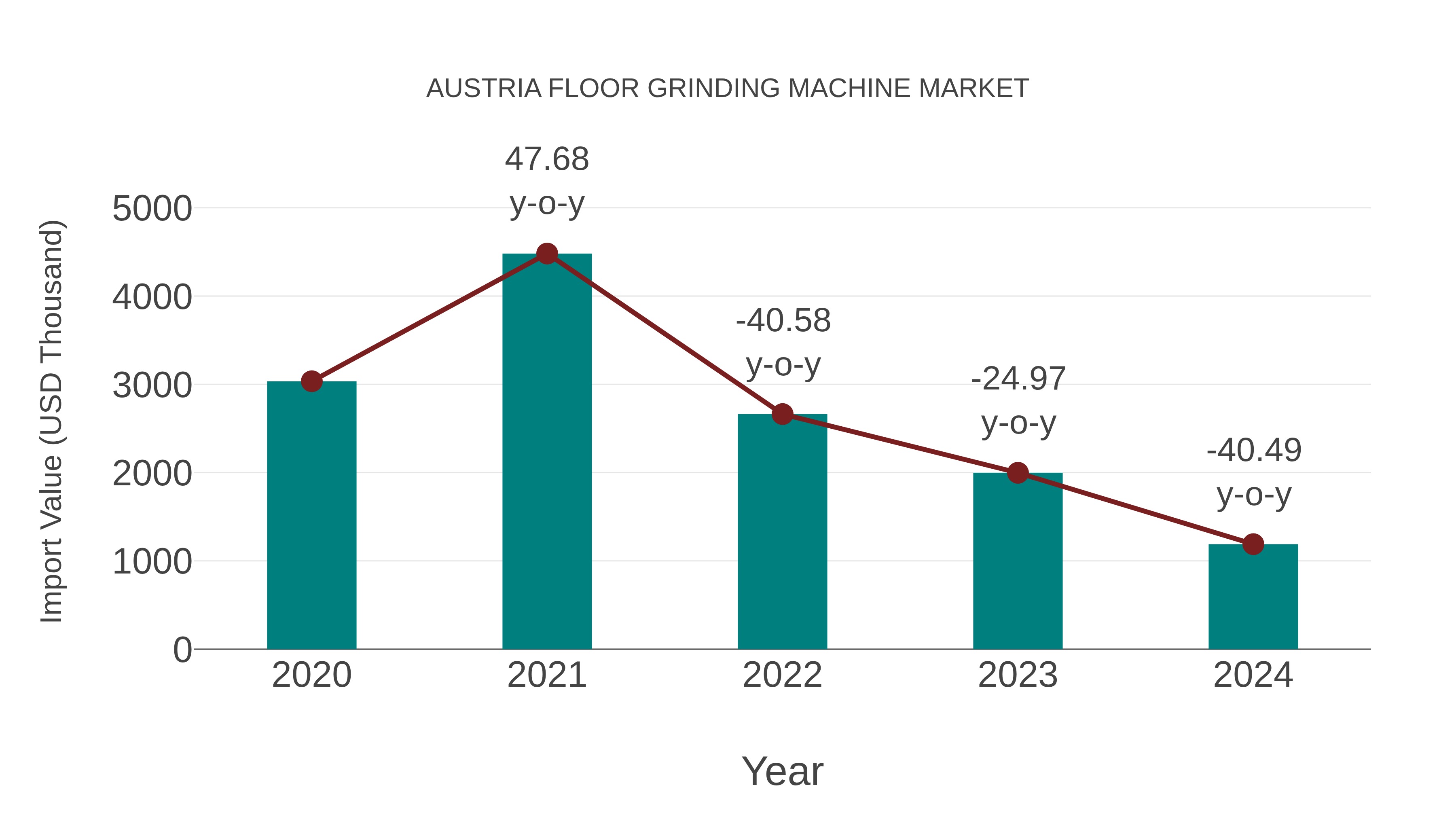  Austria Floor Grinding Machine Market: Import Trend Analysis