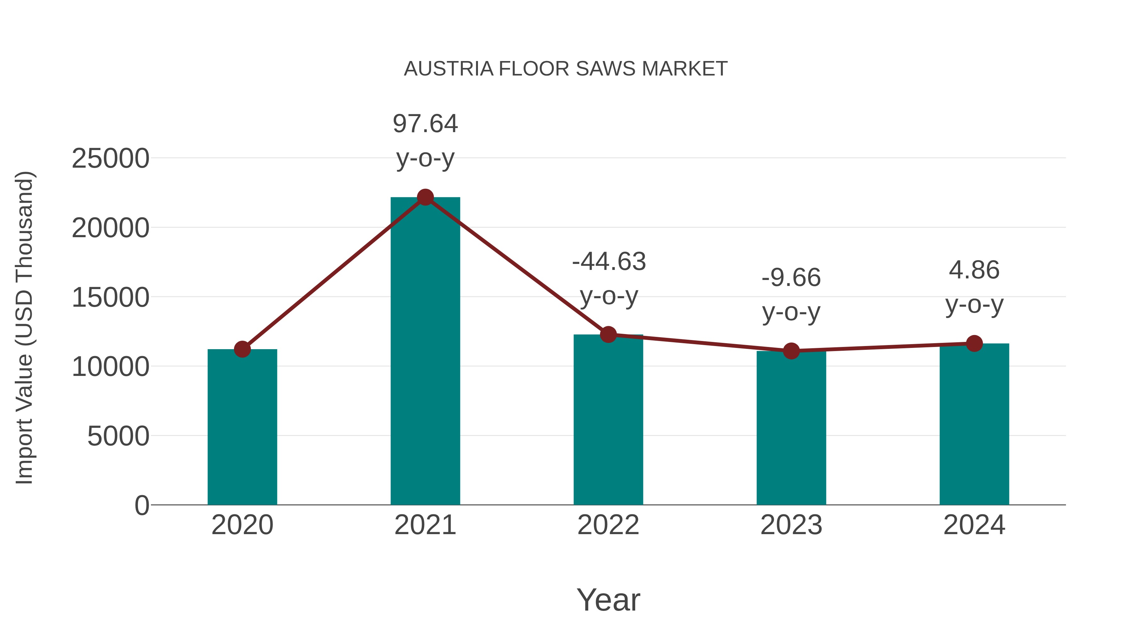  Austria Floor Saws Market: Import Trend Analysis