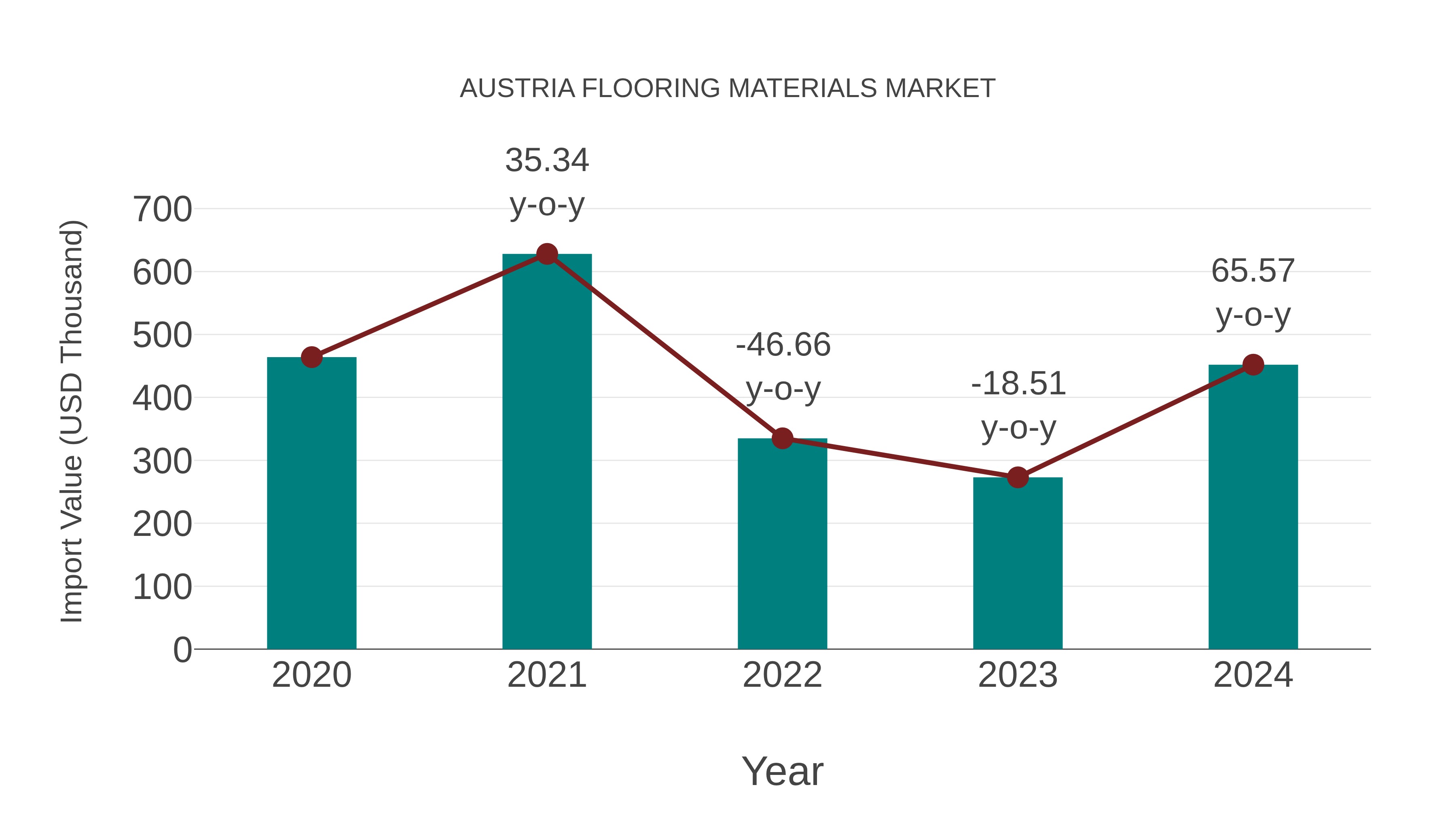  Austria Flooring Materials Market: Import Trend Analysis
