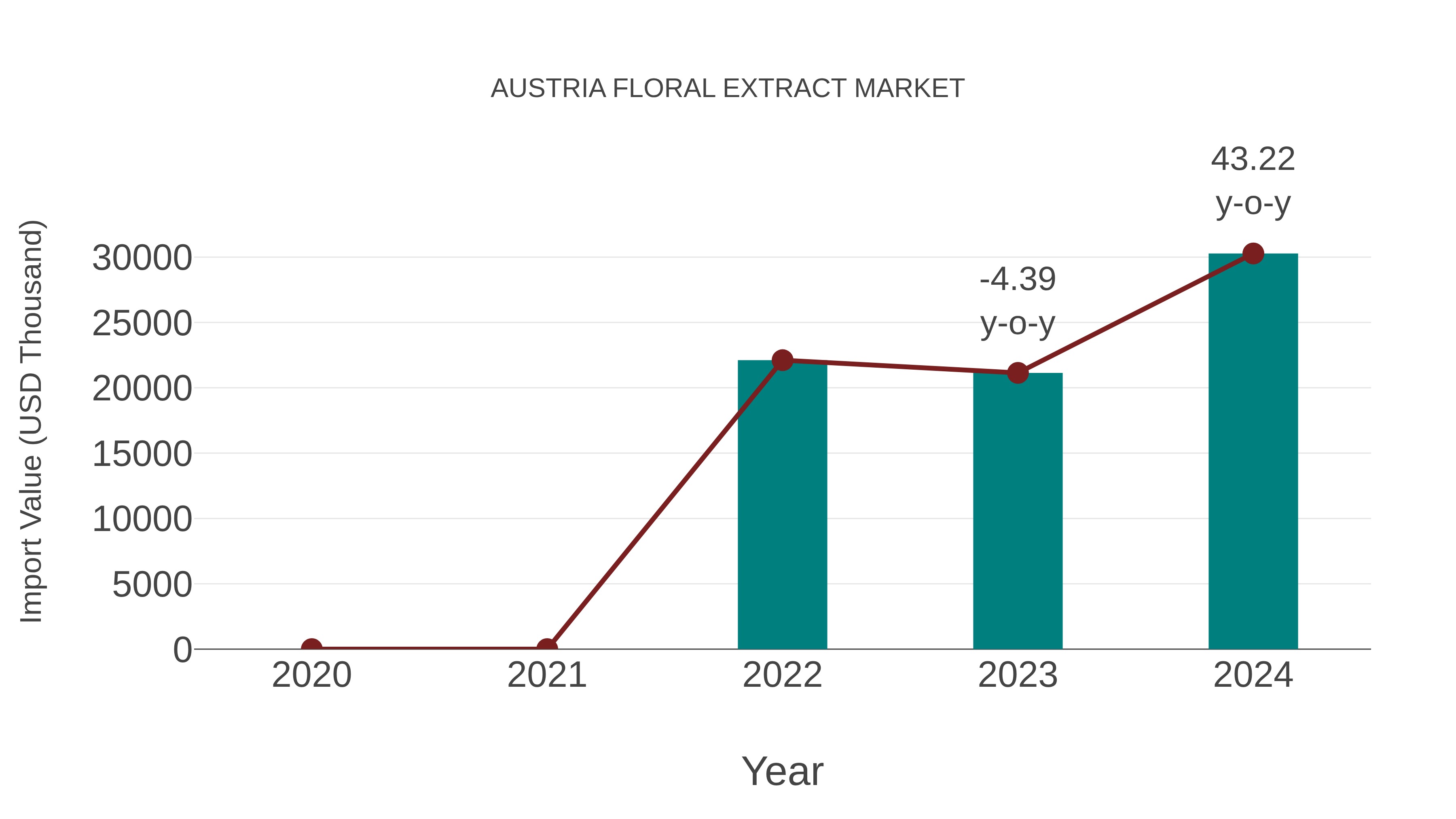  Austria Floral Extract Market: Import Trend Analysis