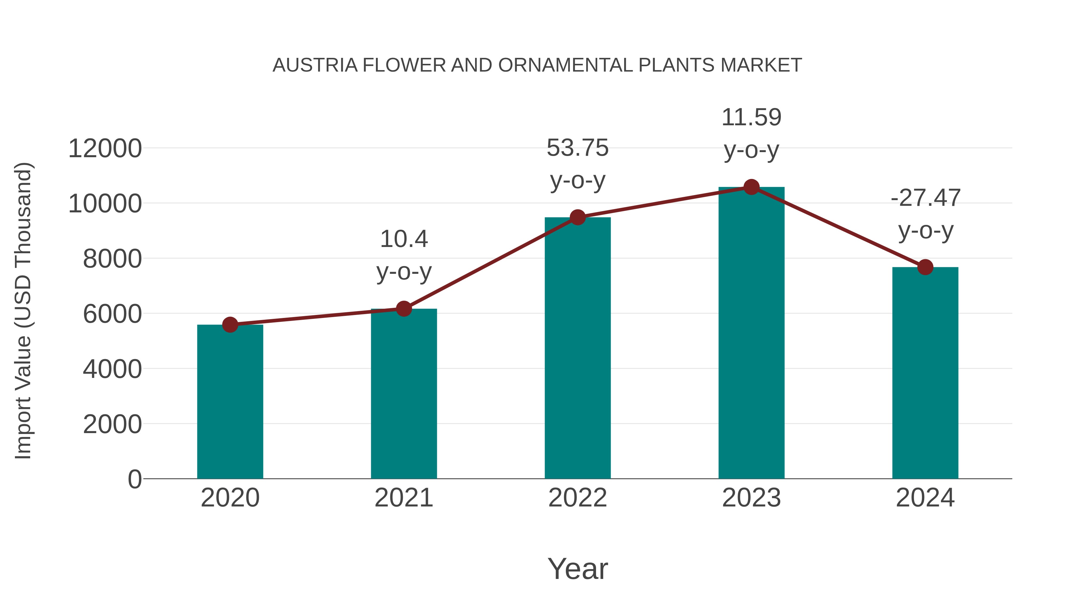 Austria Flower and Ornamental Plants Market: Import Trend Analysis