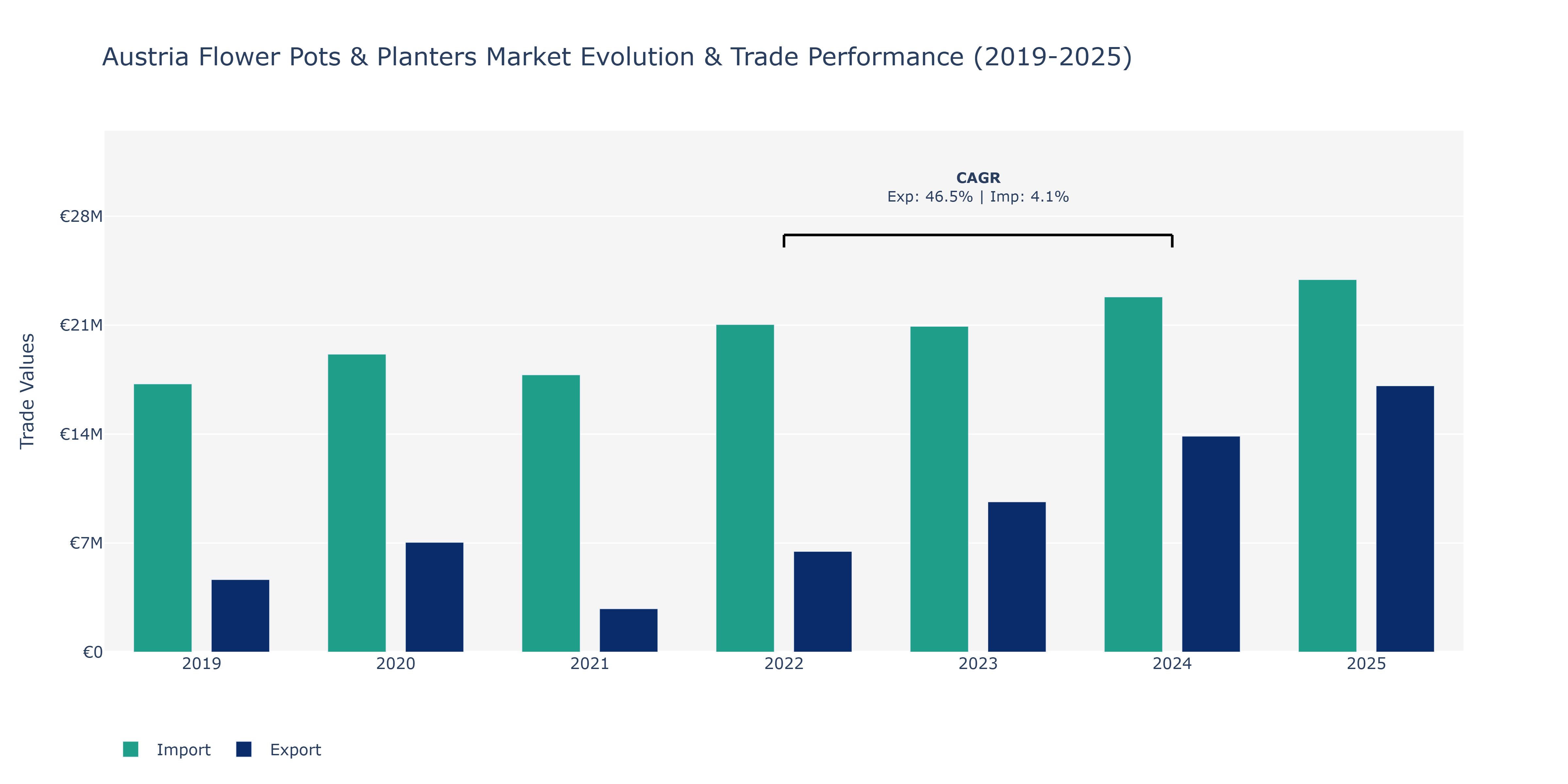 Austria Flower Pots & Planters Market: Production & Trade Performance (2019-2025)