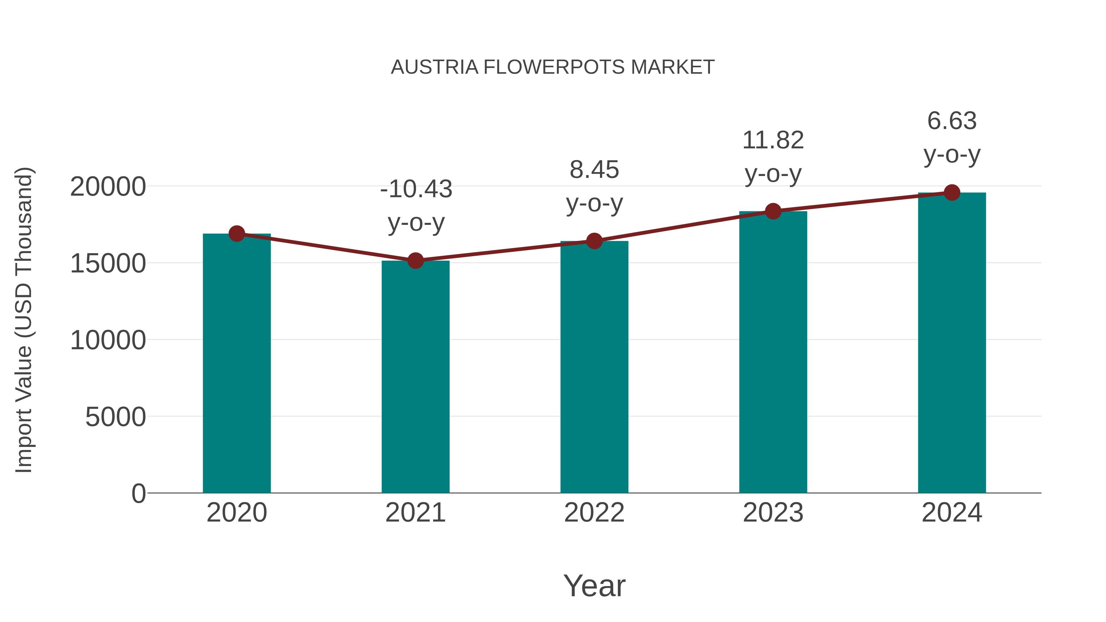  Austria Flowerpots Market: Import Trend Analysis