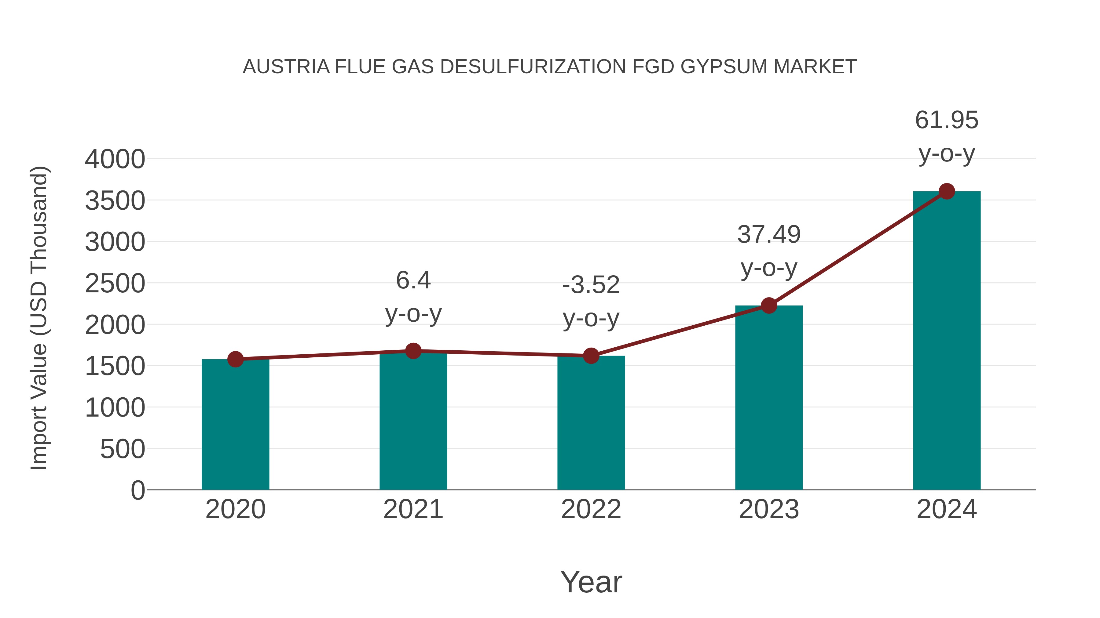 Austria Flue Gas Desulfurization Fgd Gypsum Market: Import Trend Analysis
