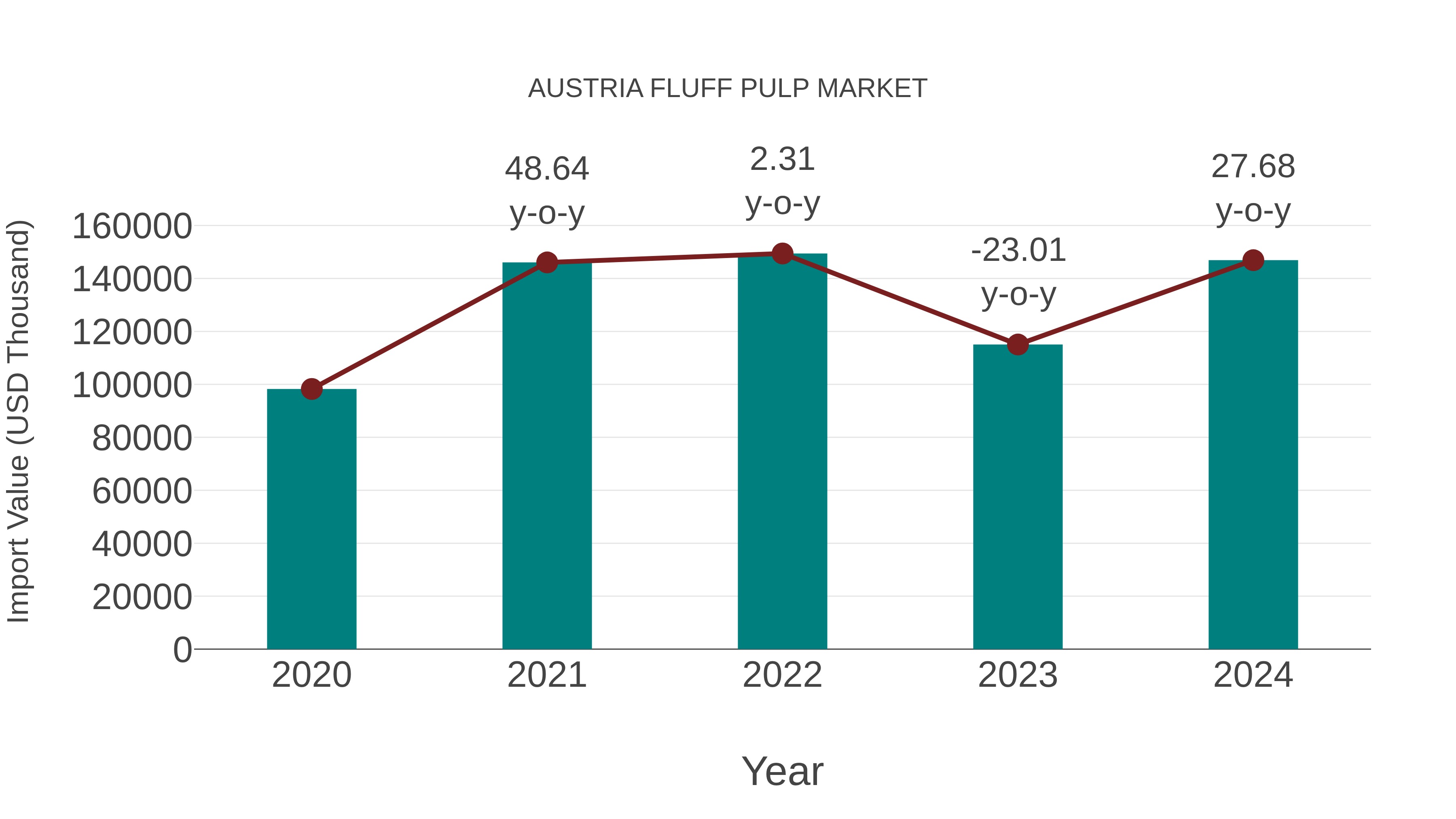  Austria Fluff Pulp Market: Import Trend Analysis
