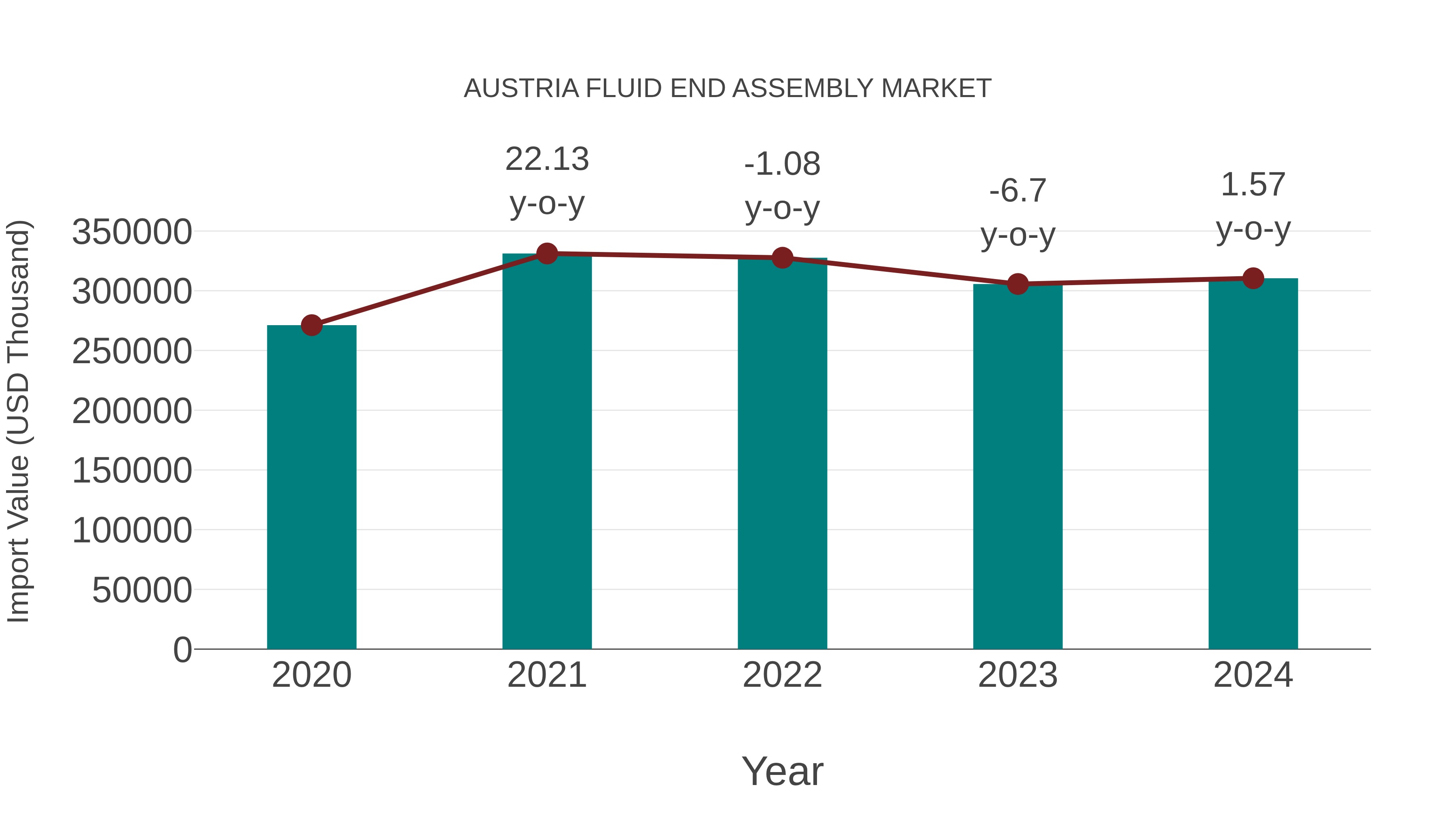  Austria Fluid End Assembly Market: Import Trend Analysis