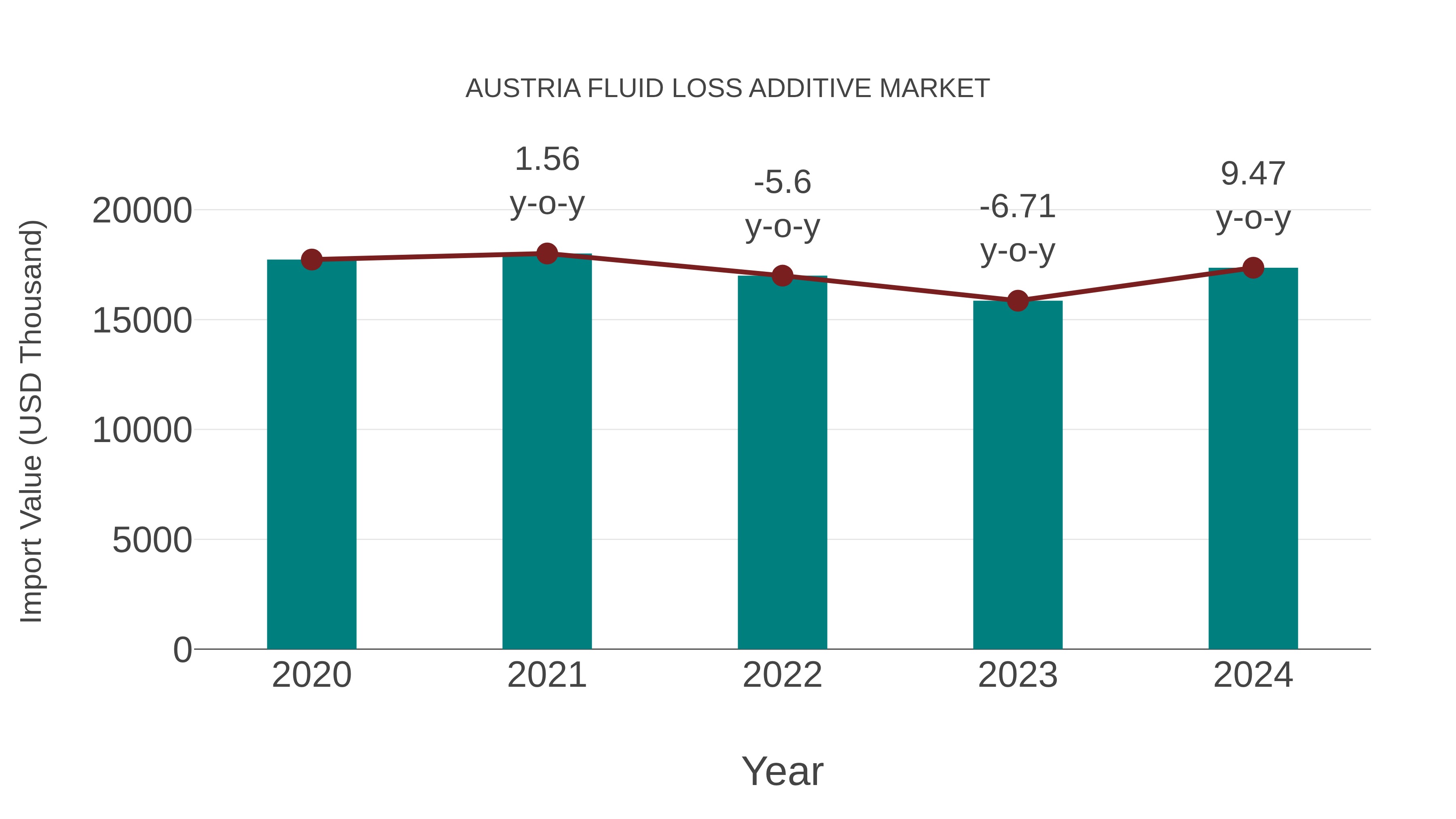  Austria Fluid Loss Additive Market: Import Trend Analysis