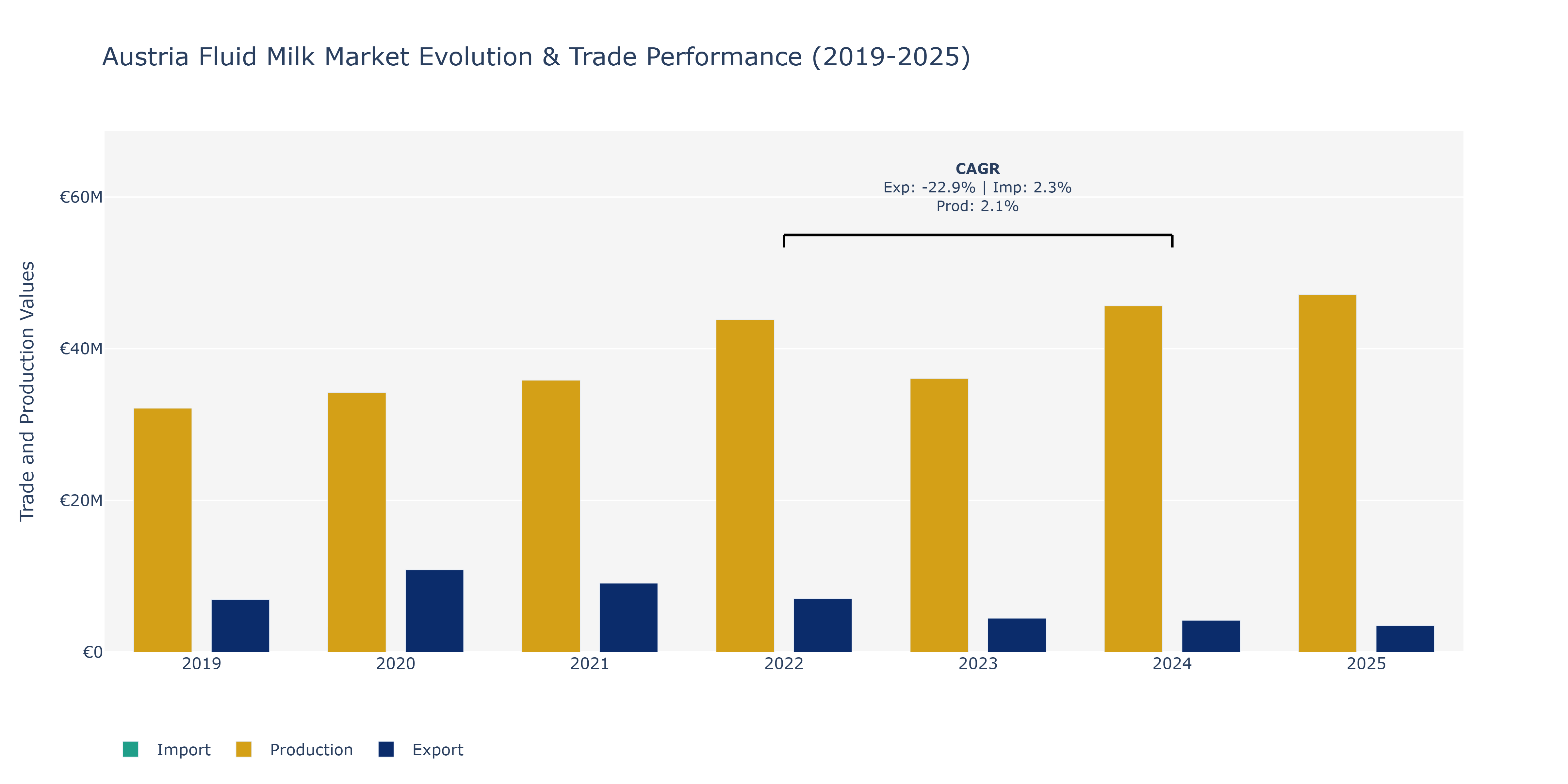 Austria Fluid Milk Market: Production & Trade Performance (2019-2025)