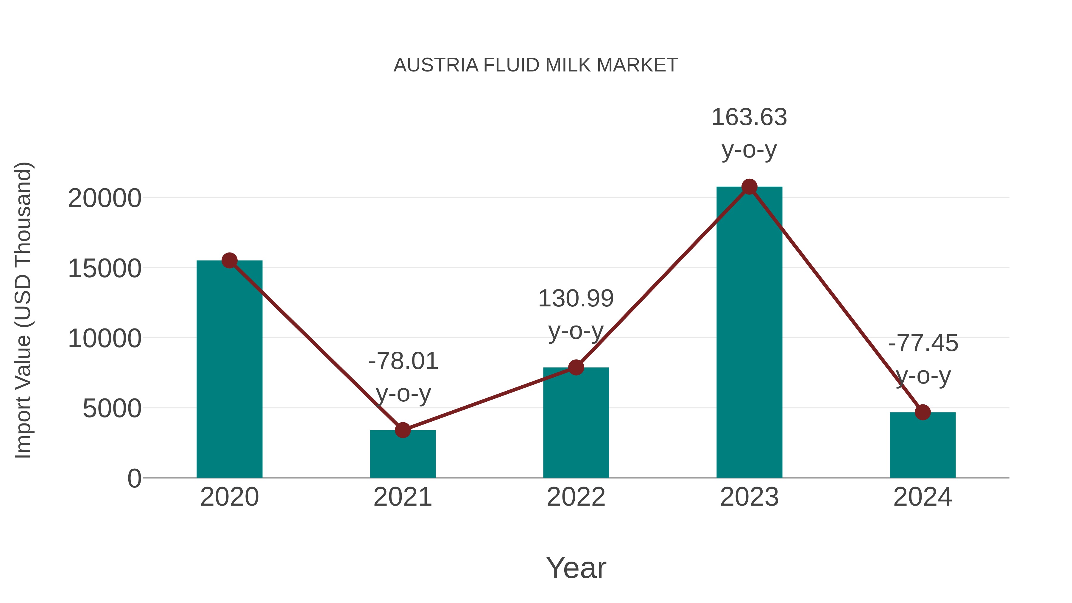  Austria Fluid Milk Market: Import Trend Analysis
