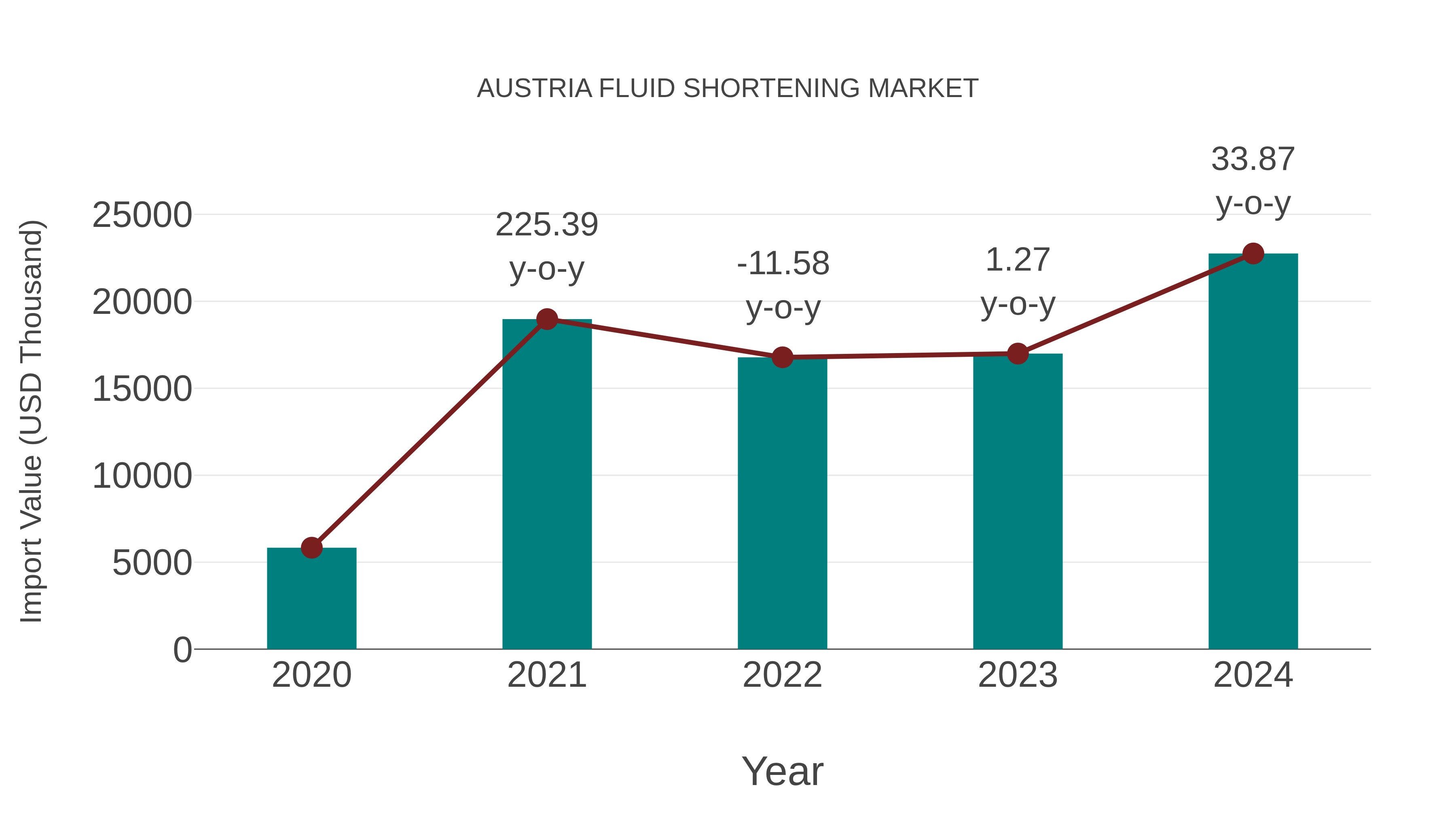 Austria Fluid Shortening Market: Import Trend Analysis