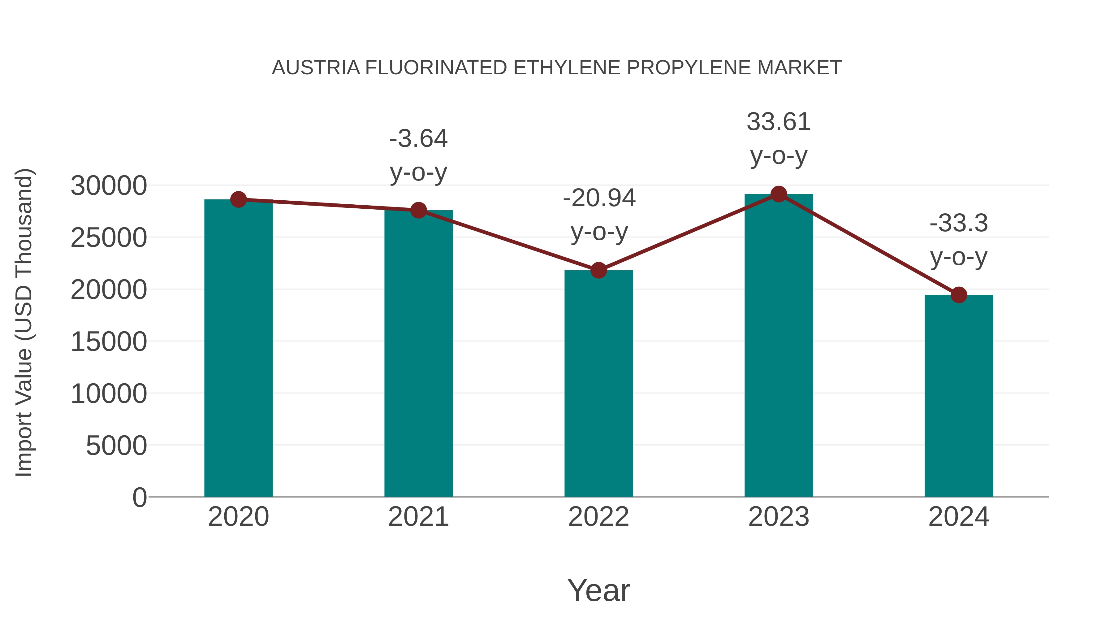  Austria Fluorinated Ethylene Propylene Market: Import Trend Analysis