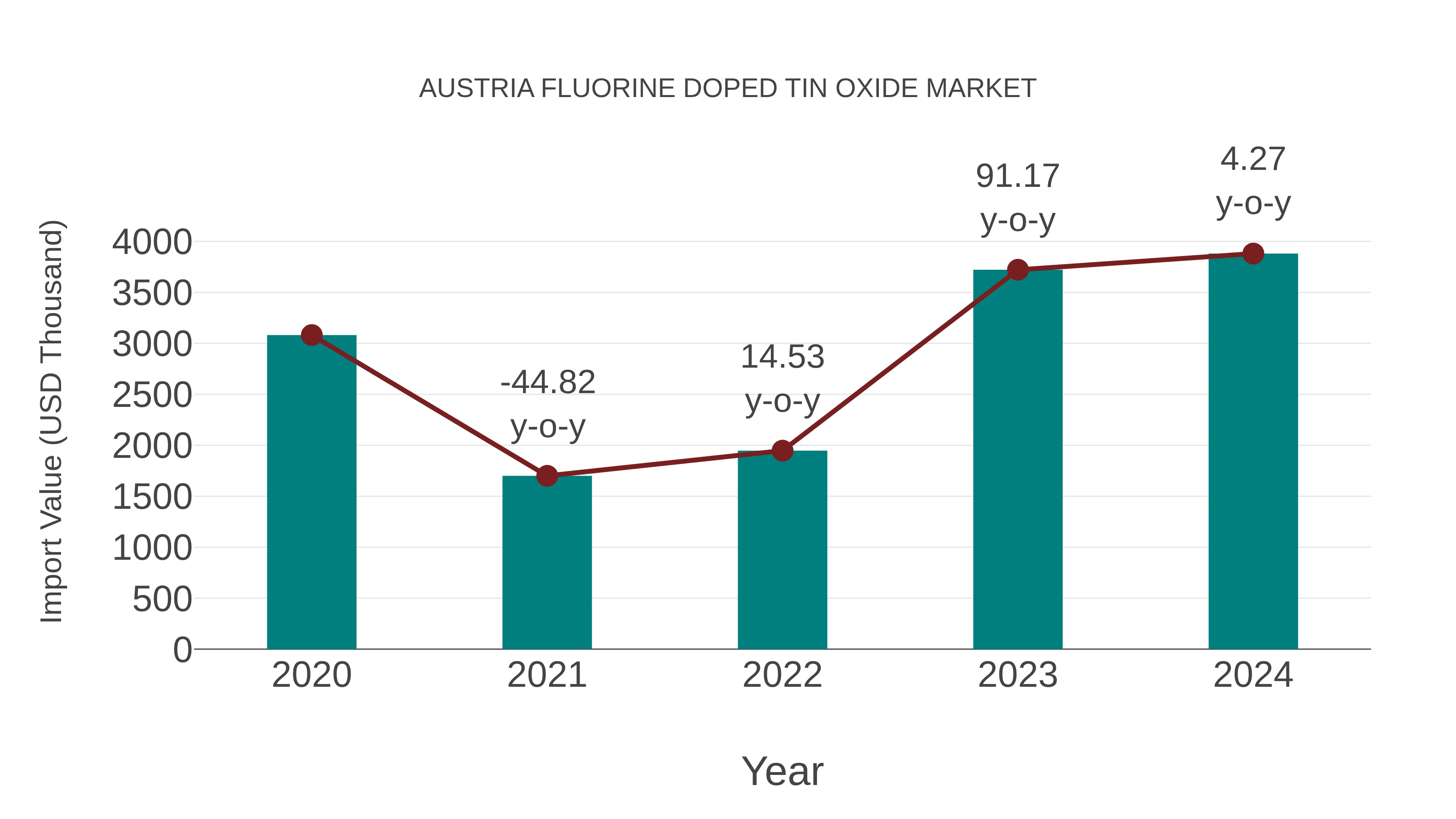  Austria Fluorine Doped Tin Oxide Market: Import Trend Analysis