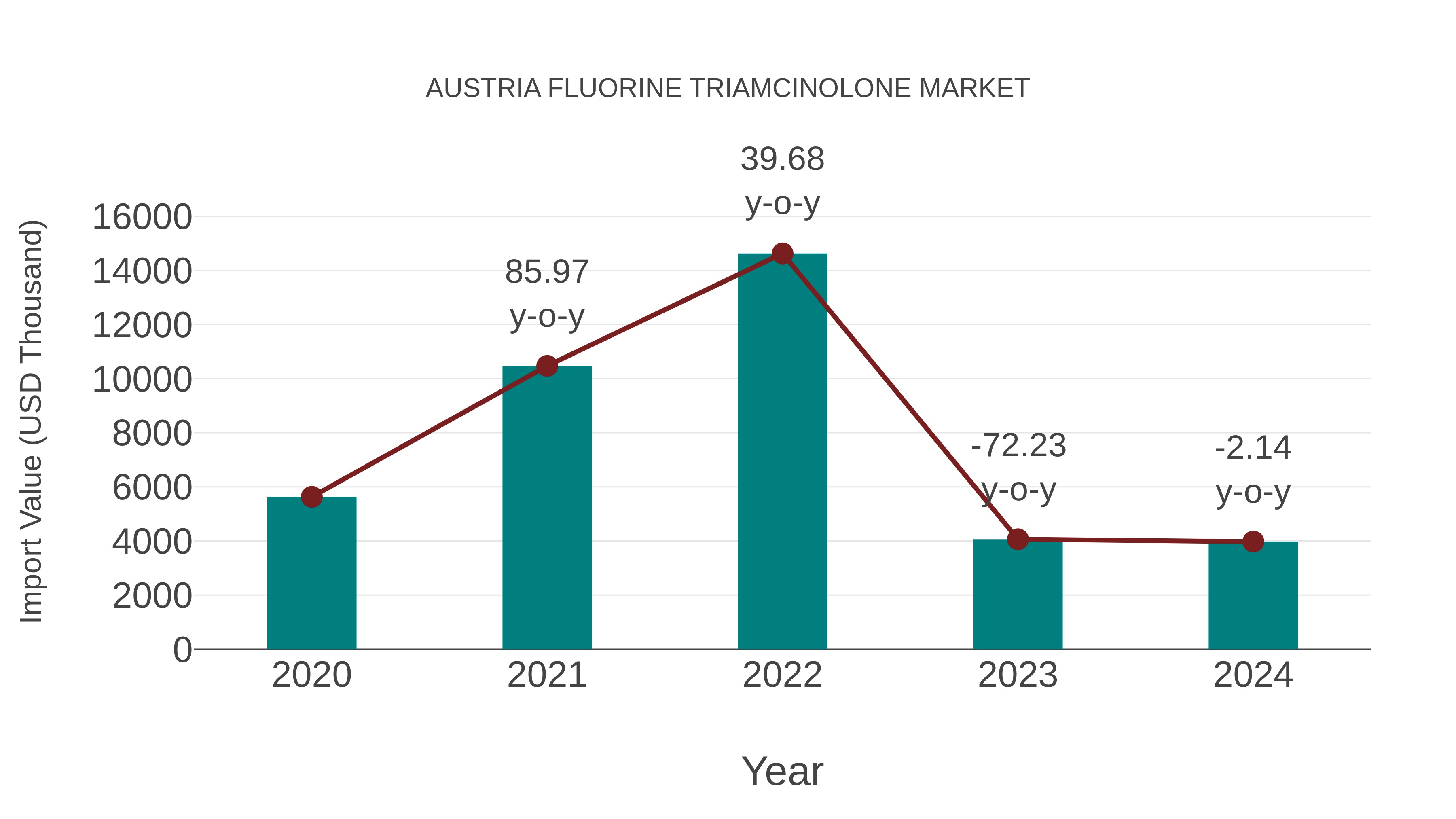  Austria Fluorine Triamcinolone Market: Import Trend Analysis