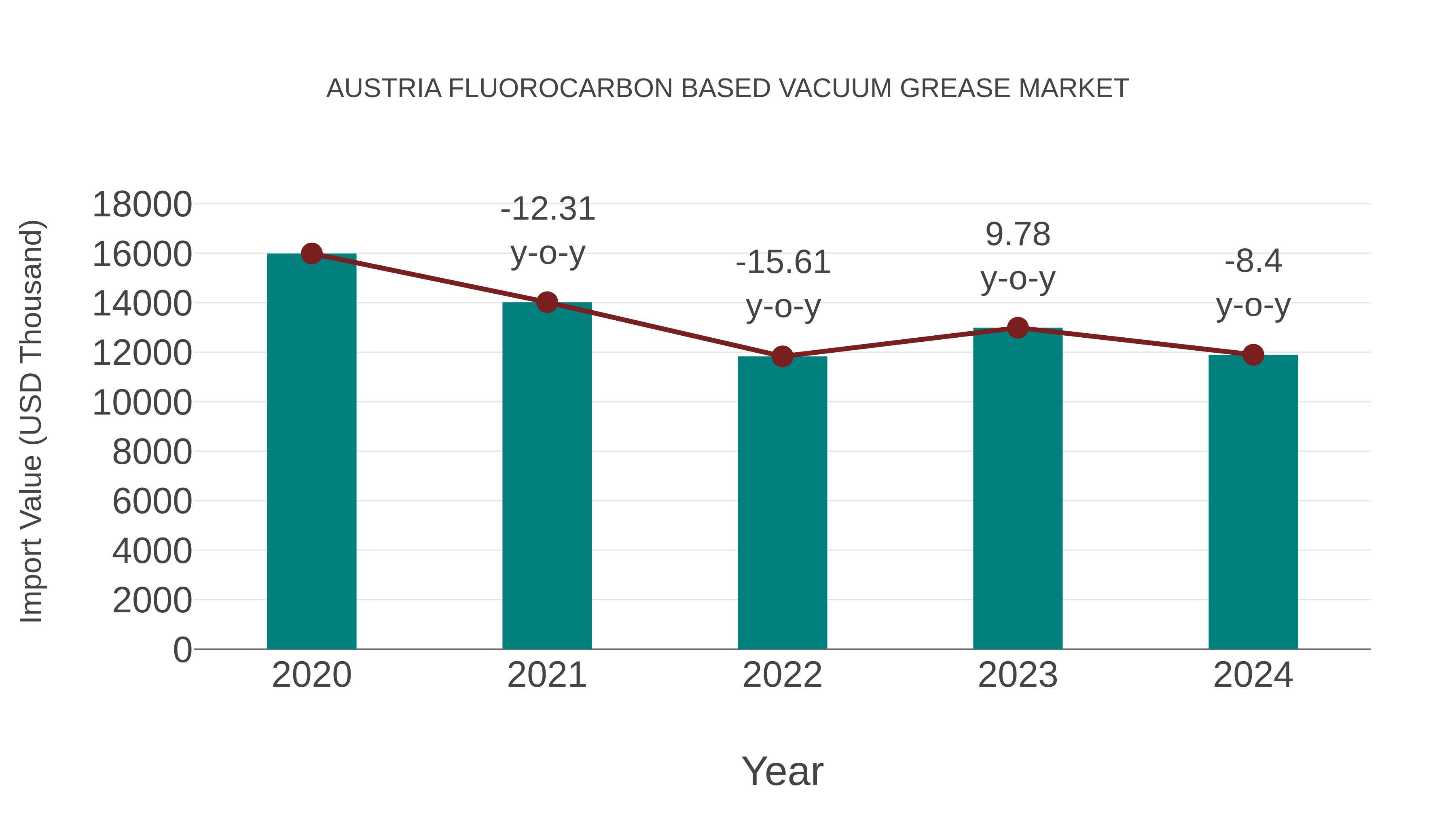  Austria Fluorocarbon Based Vacuum Grease Market: Import Trend Analysis