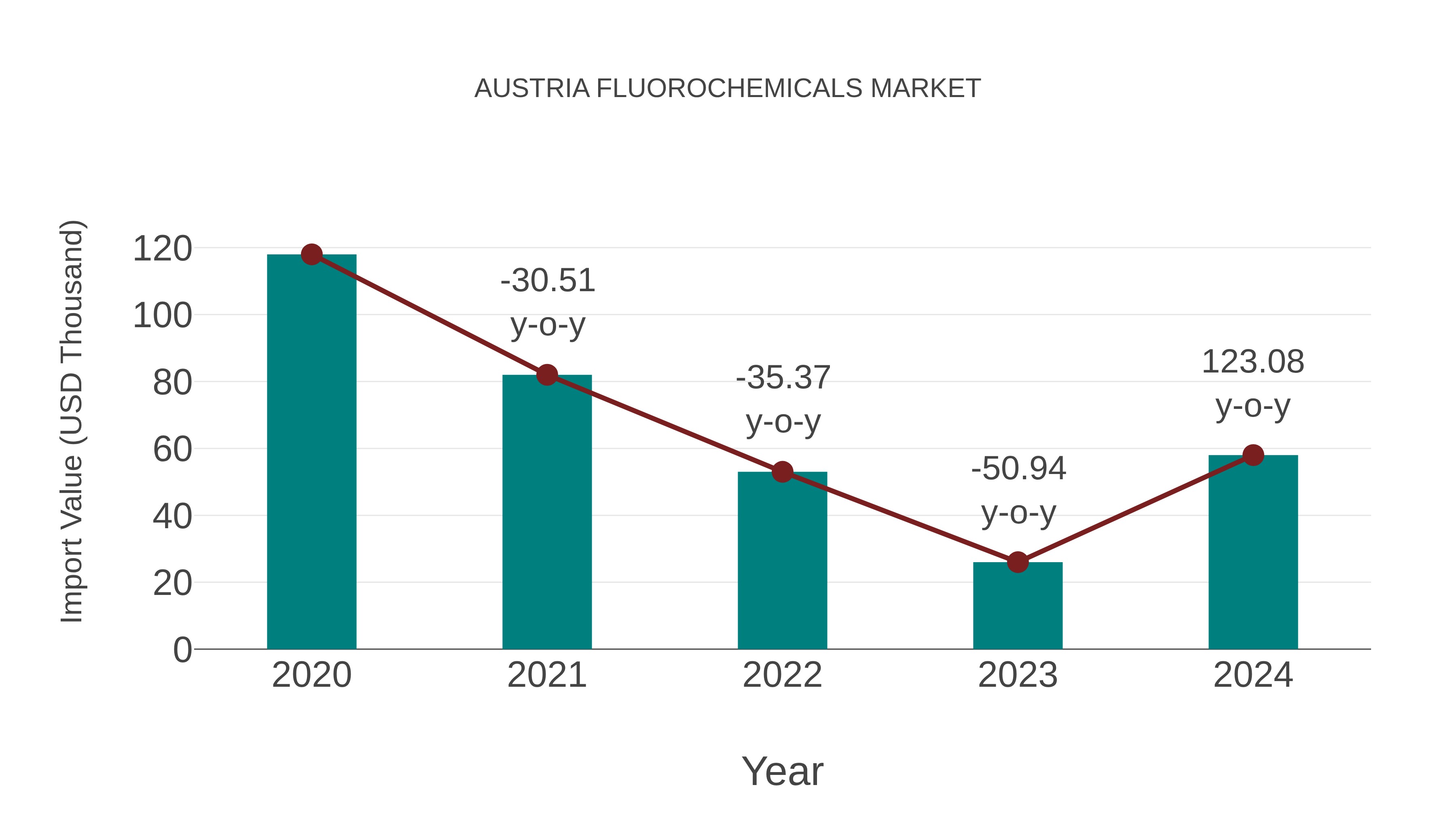Austria Fluorochemicals Market: Import Trend Analysis