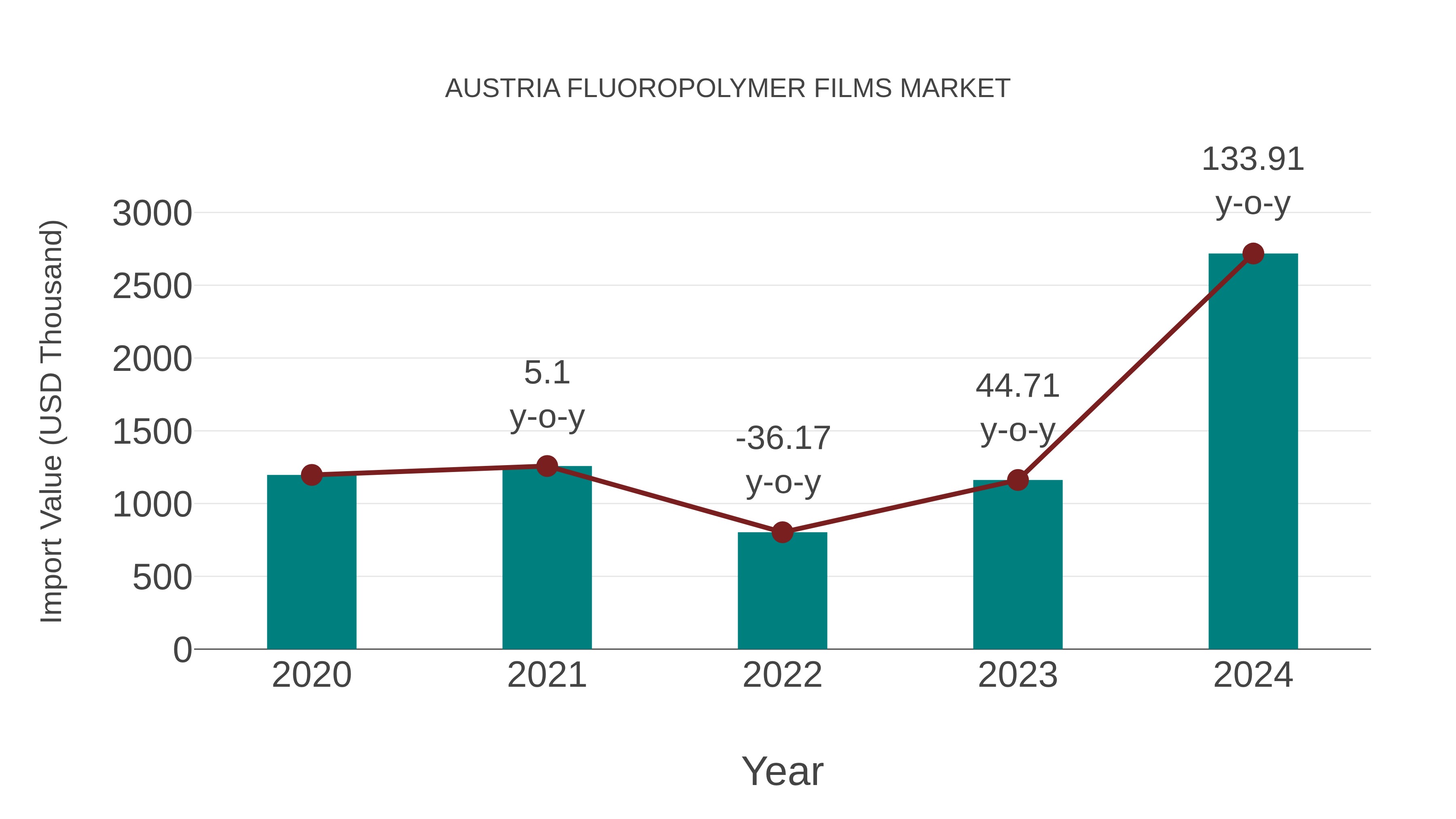  Austria Fluoropolymer Films Market: Import Trend Analysis