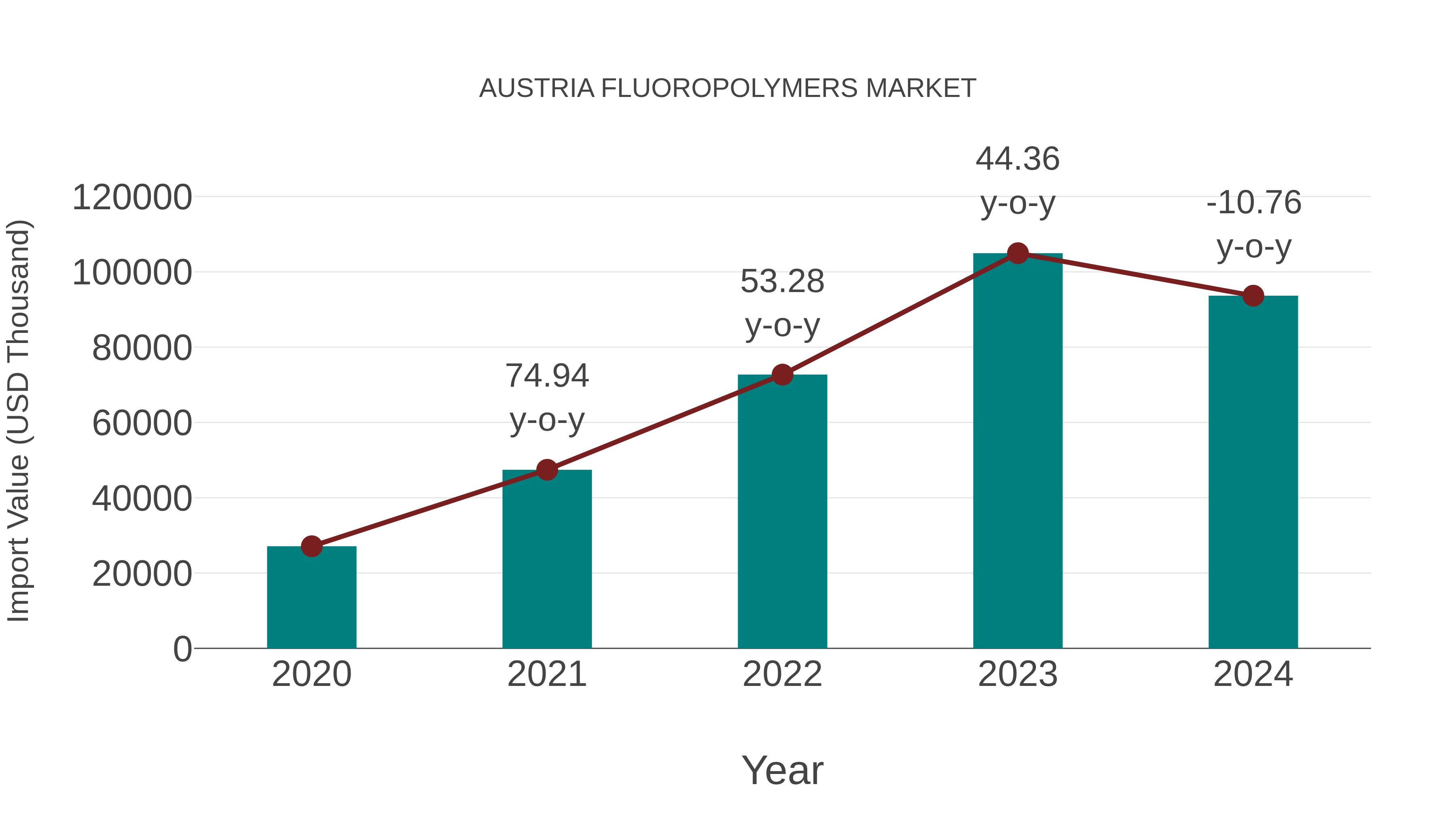  Austria Fluoropolymers Market: Import Trend Analysis