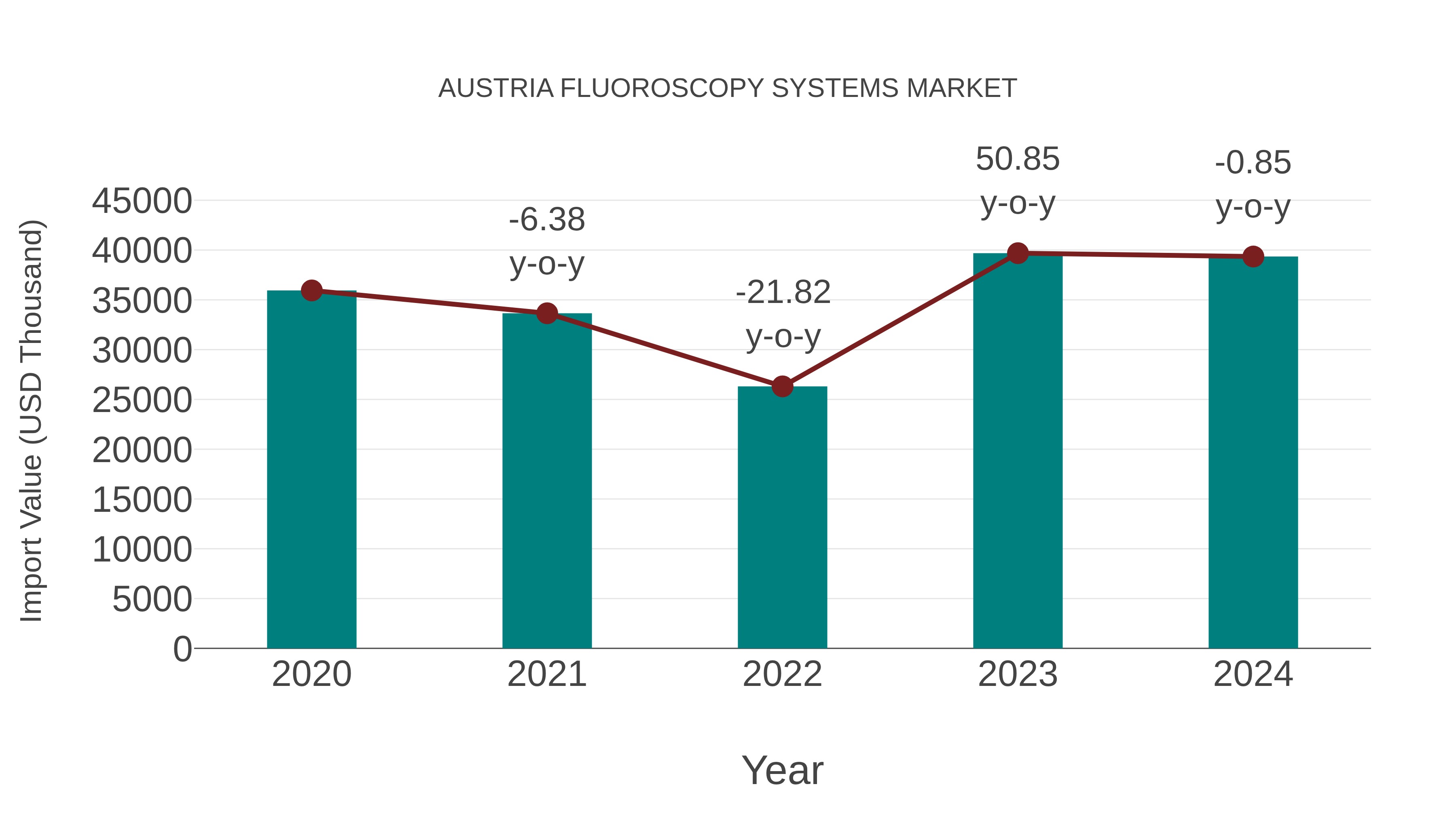  Austria Fluoroscopy Systems Market: Import Trend Analysis