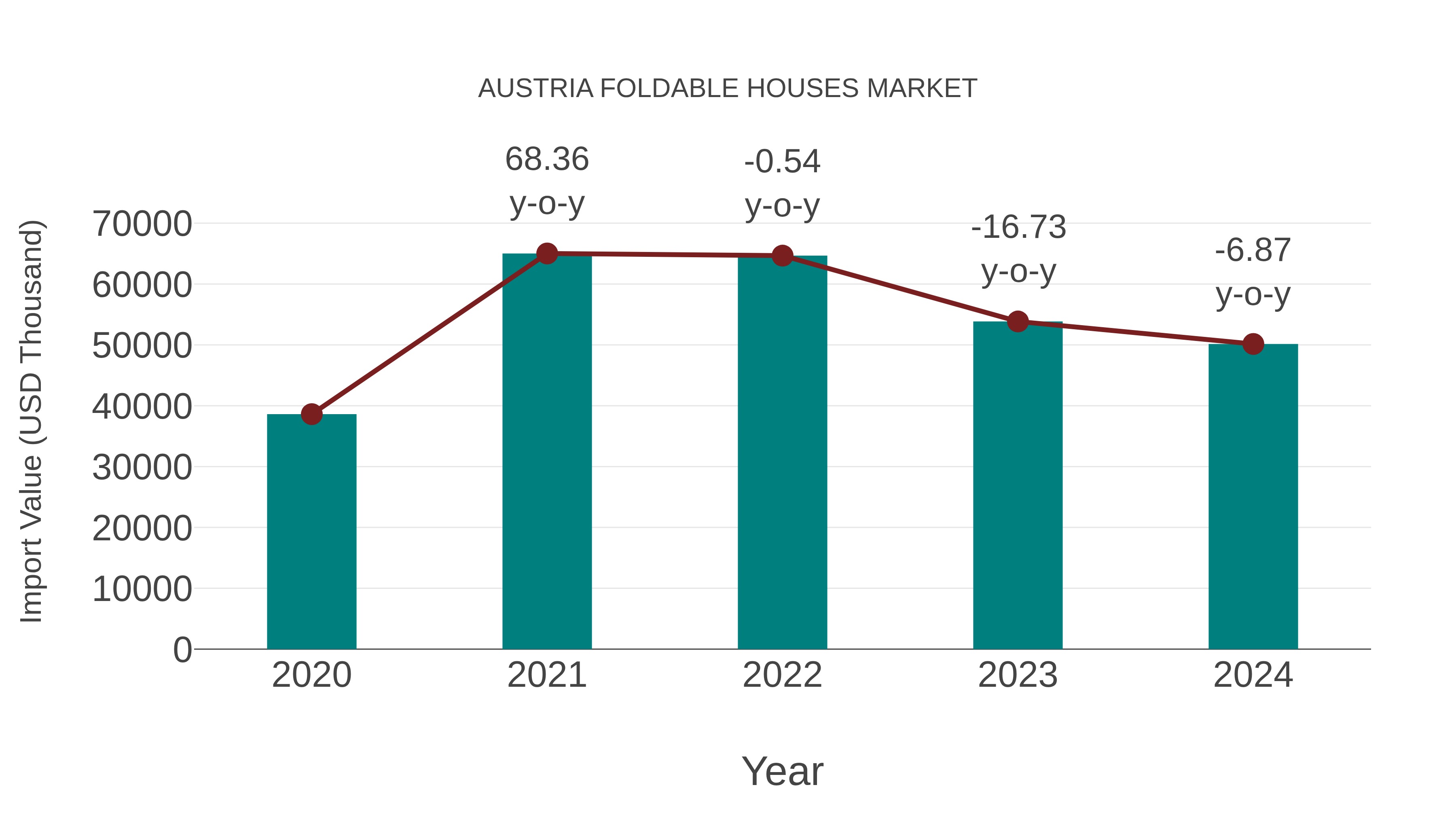  Austria Foldable Houses Market: Import Trend Analysis