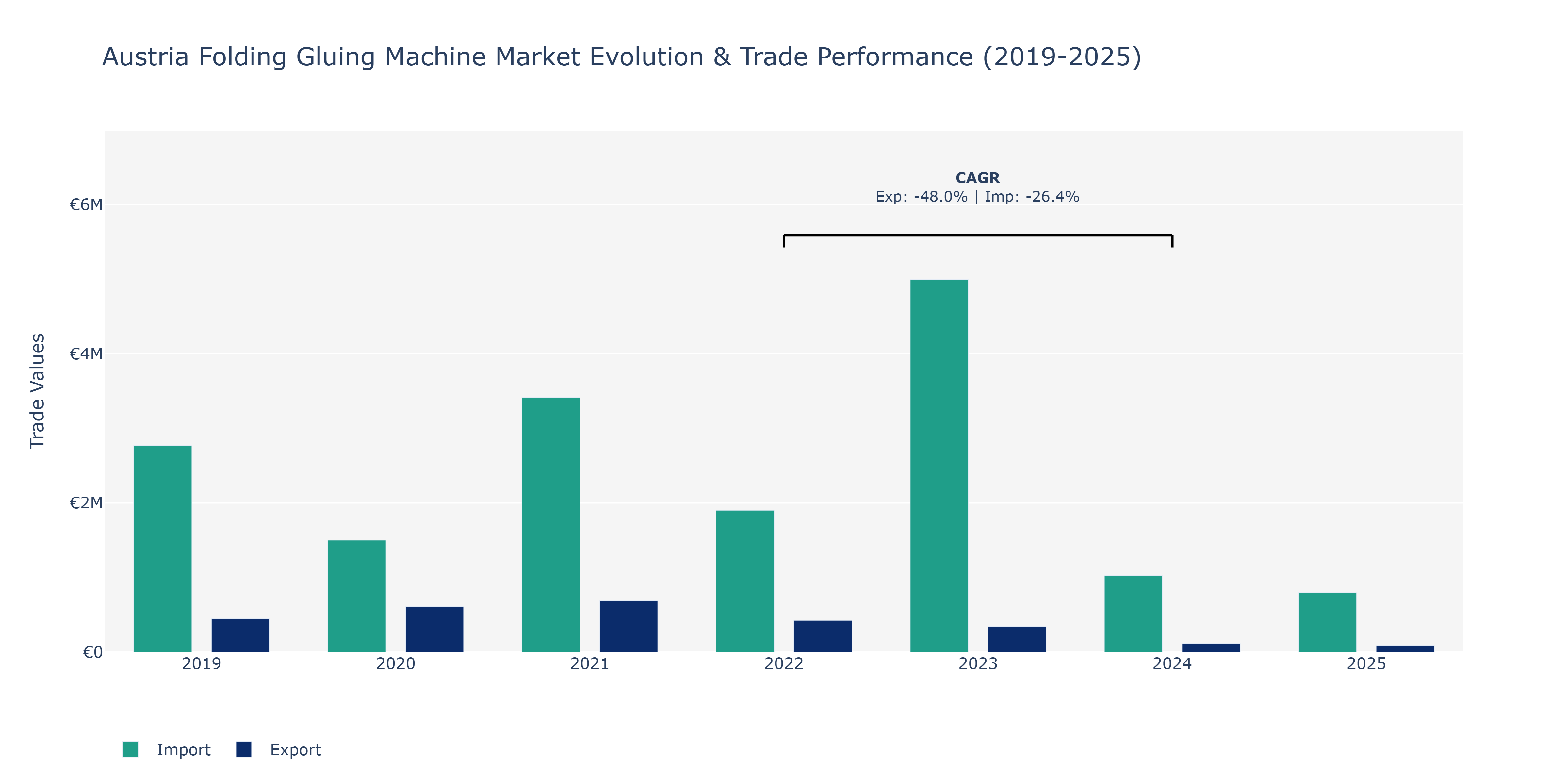 Austria Folding Gluing Machine Market: Production & Trade Performance (2019-2025)
