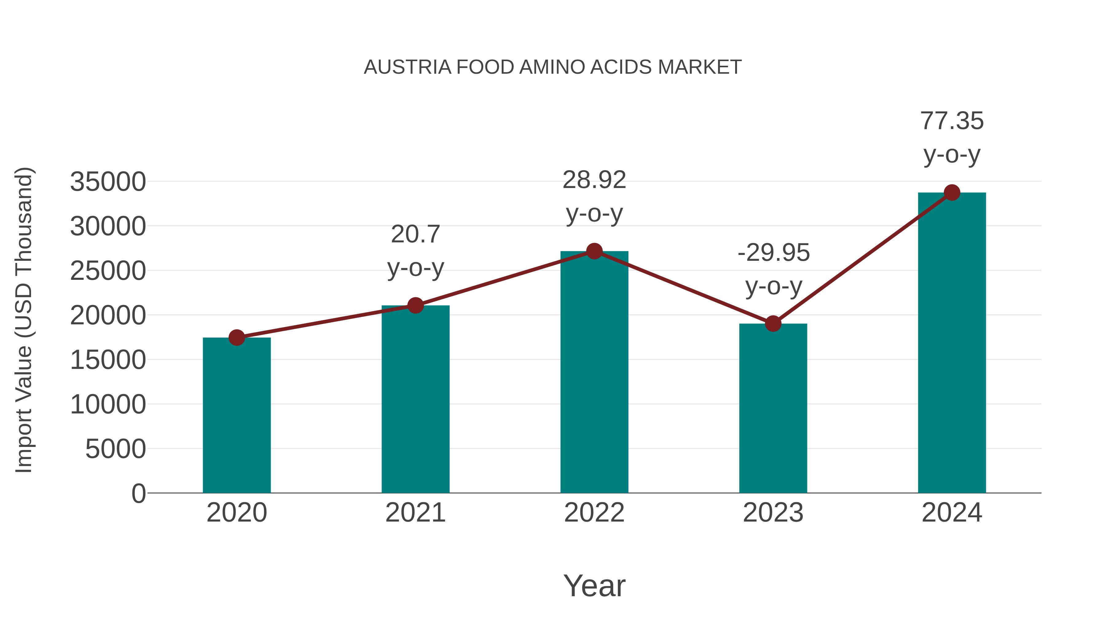 Austria Food Amino Acids Market: Import Trend Analysis