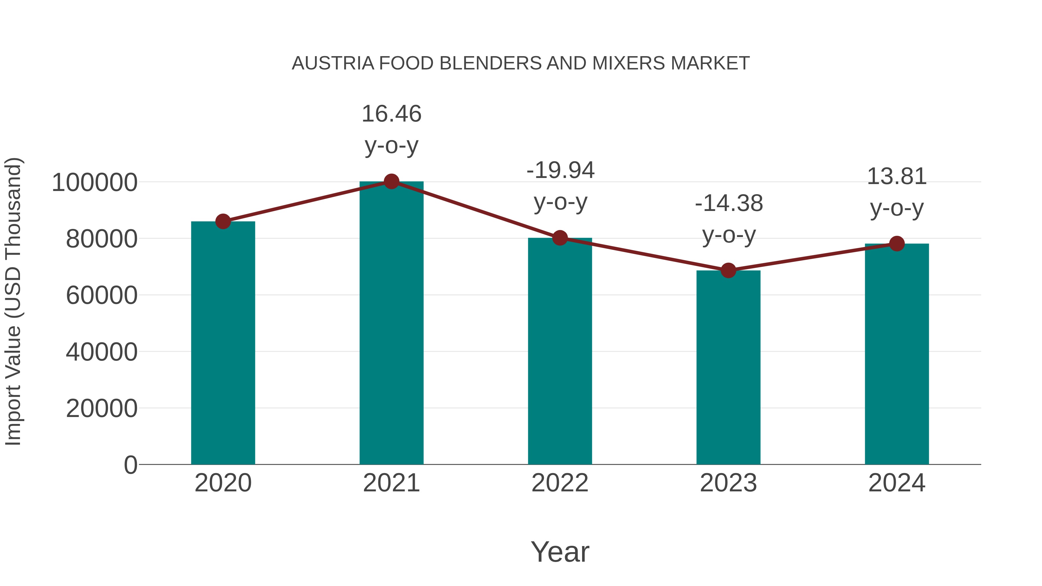  Austria Food Blenders and Mixers Market: Import Trend Analysis