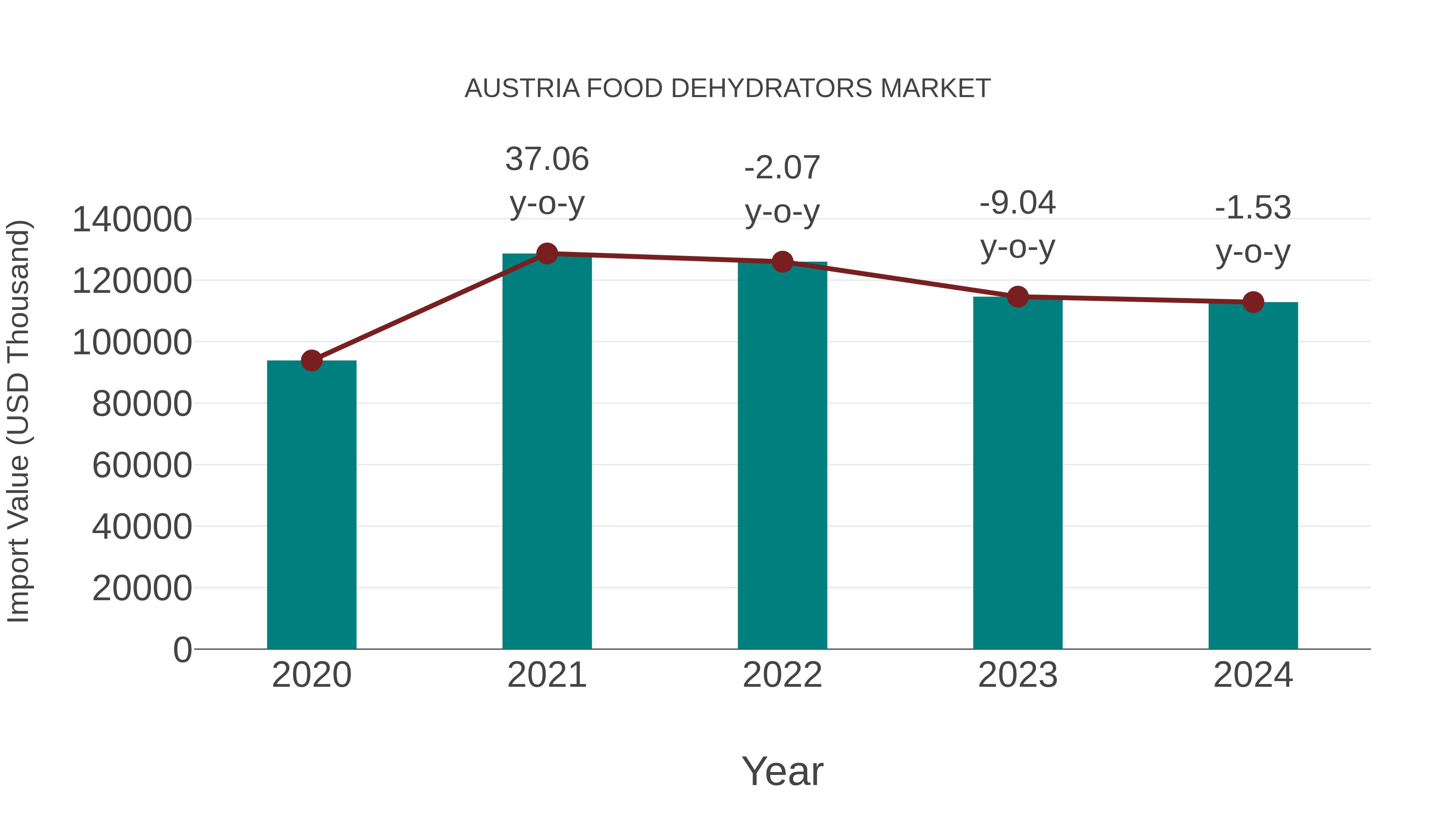  Austria Food Dehydrators Market: Import Trend Analysis