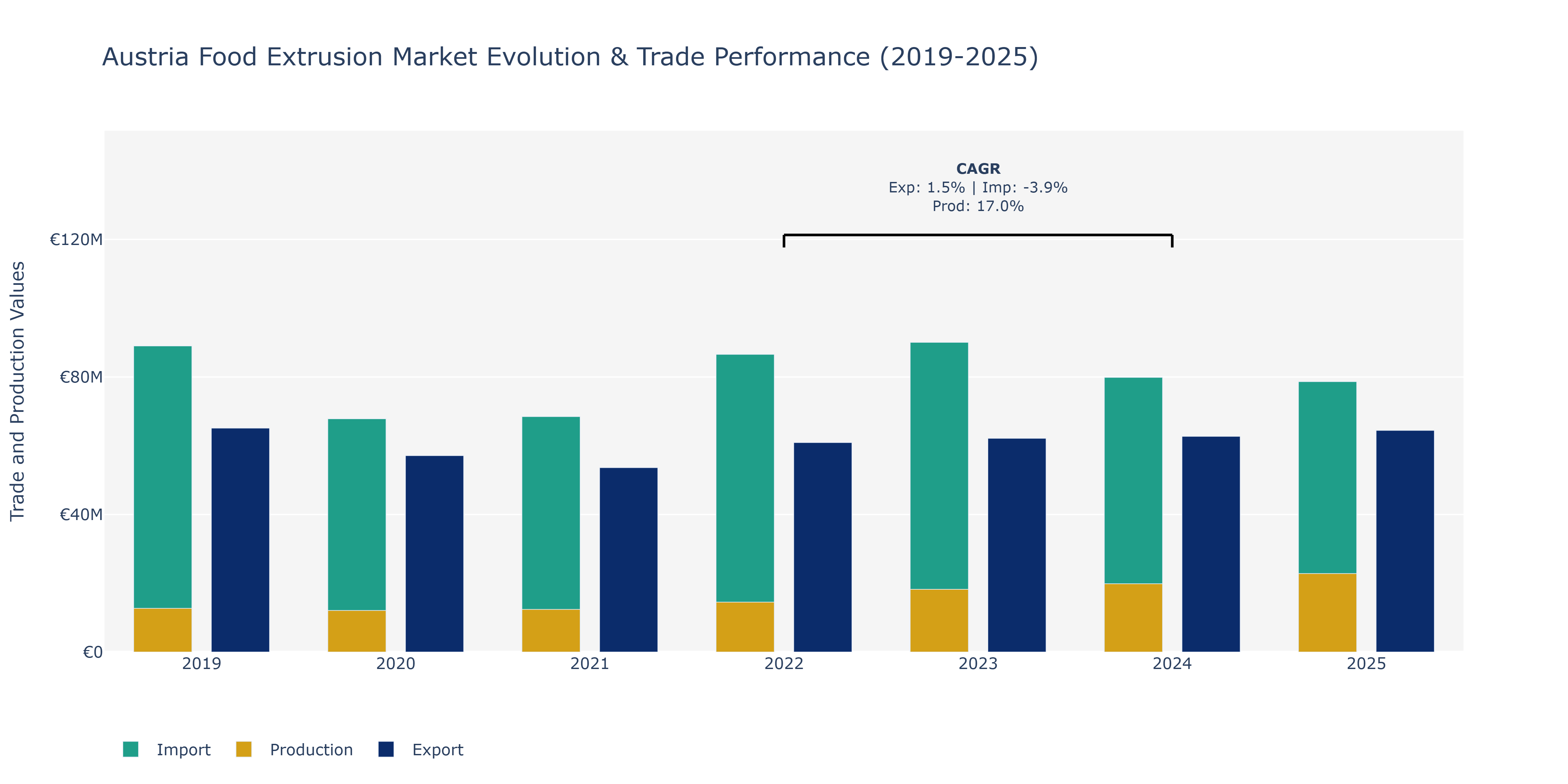 Austria Food Extrusion Market: Production & Trade Performance (2019-2025)