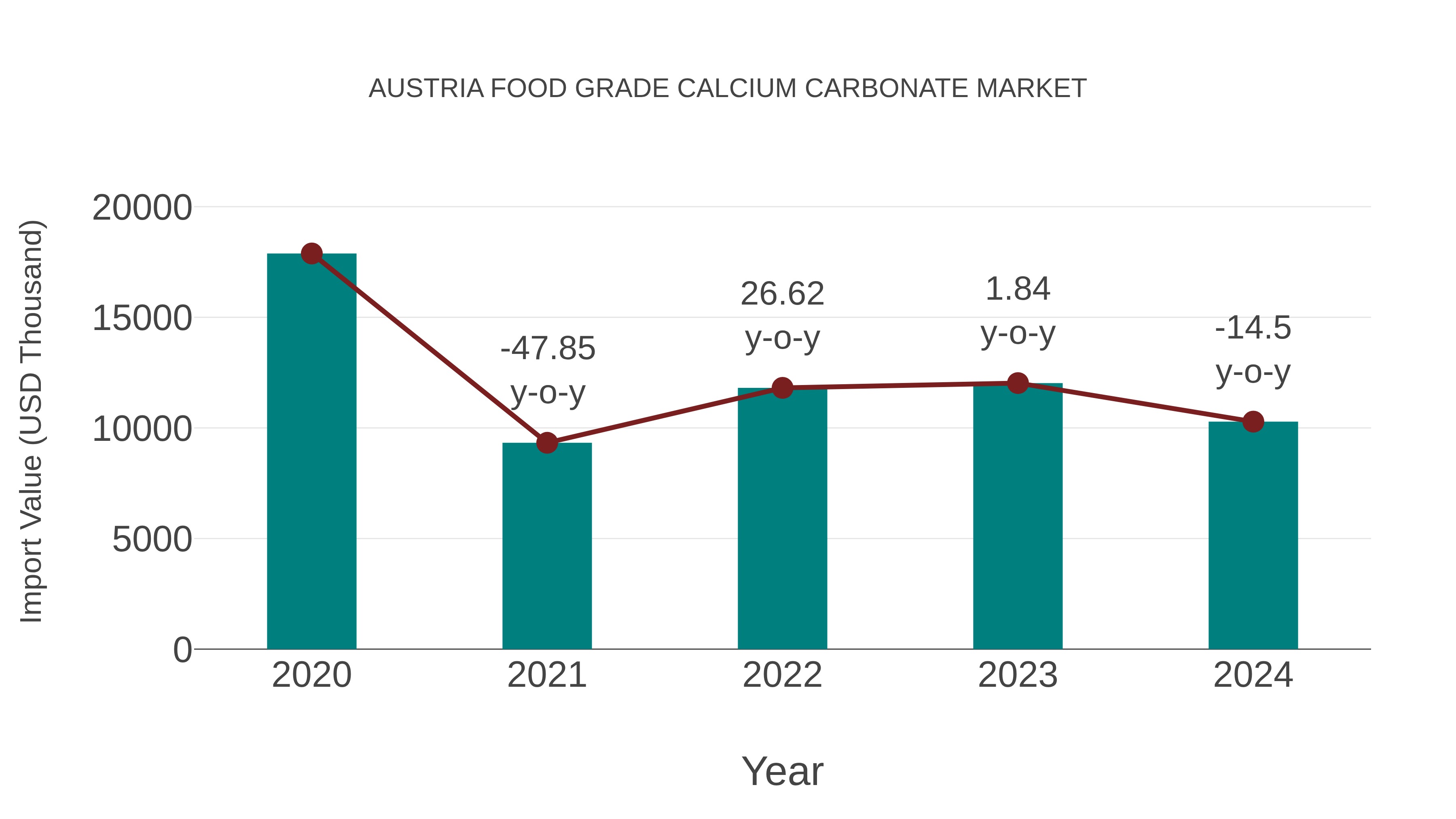  Austria Food Grade Calcium Carbonate Market: Import Trend Analysis