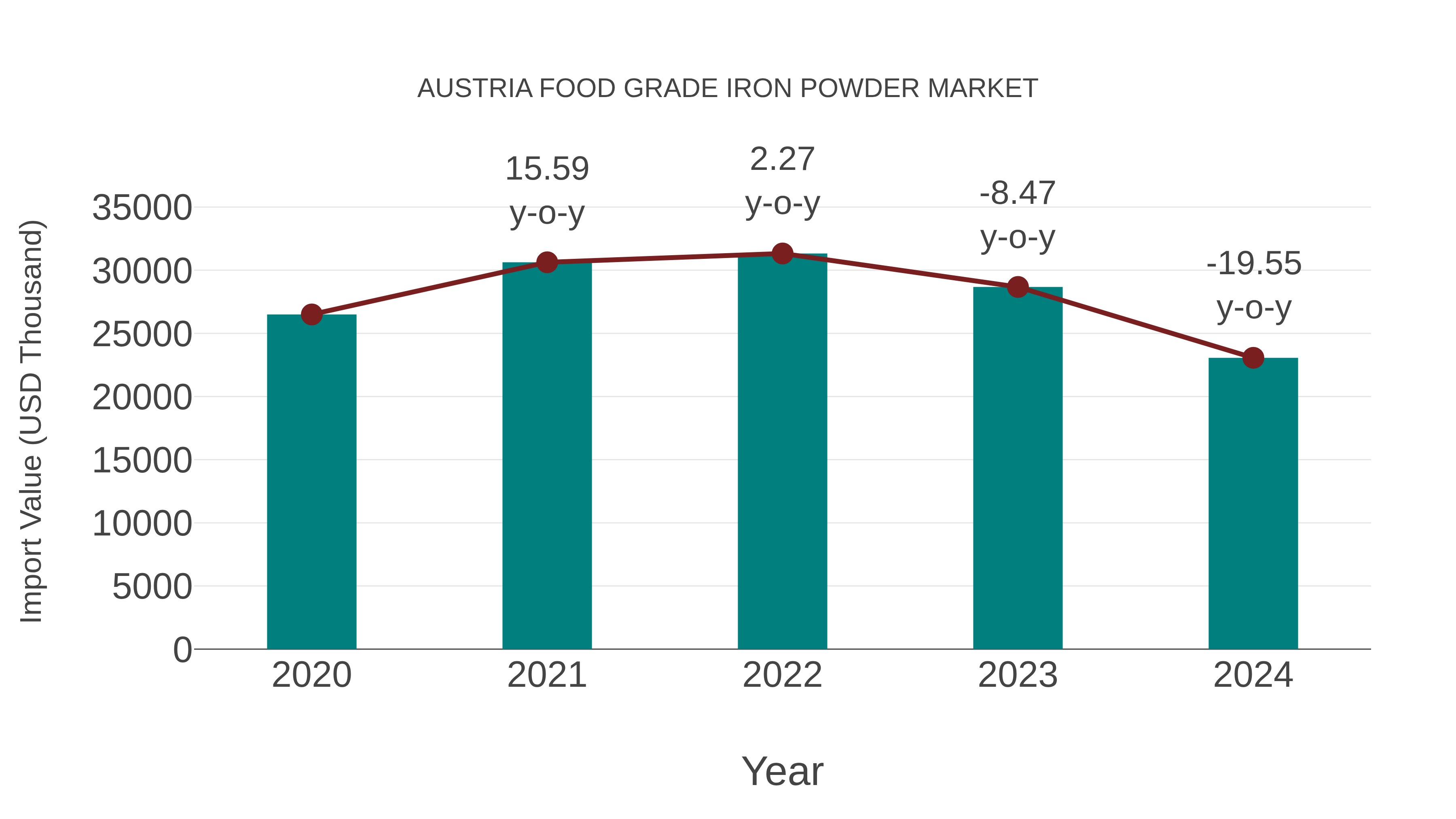  Austria Food Grade Iron Powder Market: Import Trend Analysis
