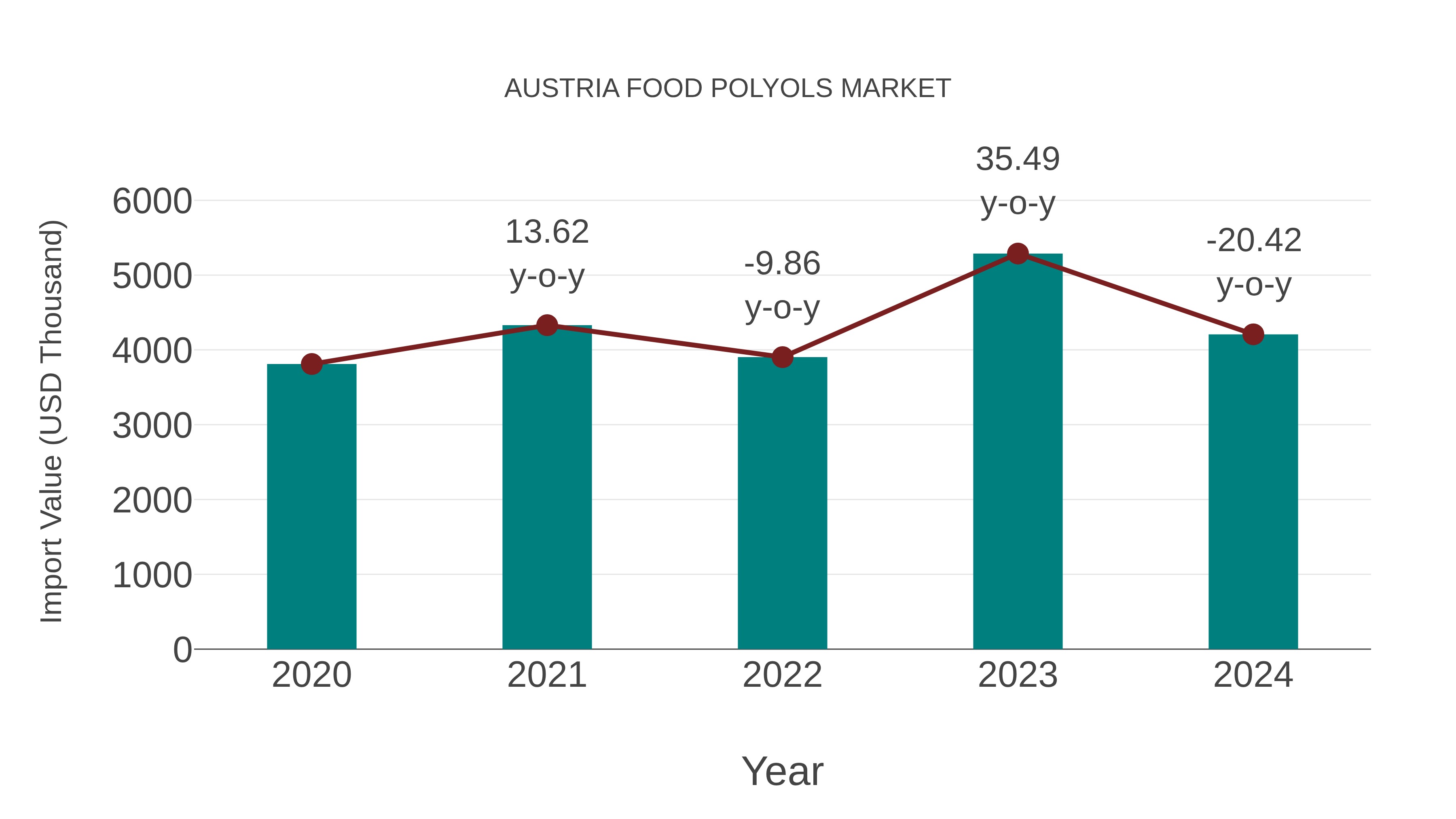  Austria Food Polyols Market: Import Trend Analysis