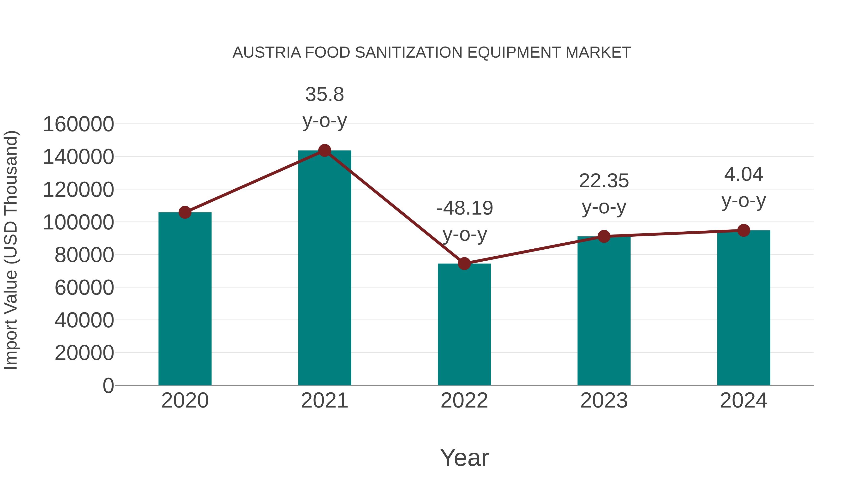 Austria Food Sanitization Equipment Market: Import Trend Analysis