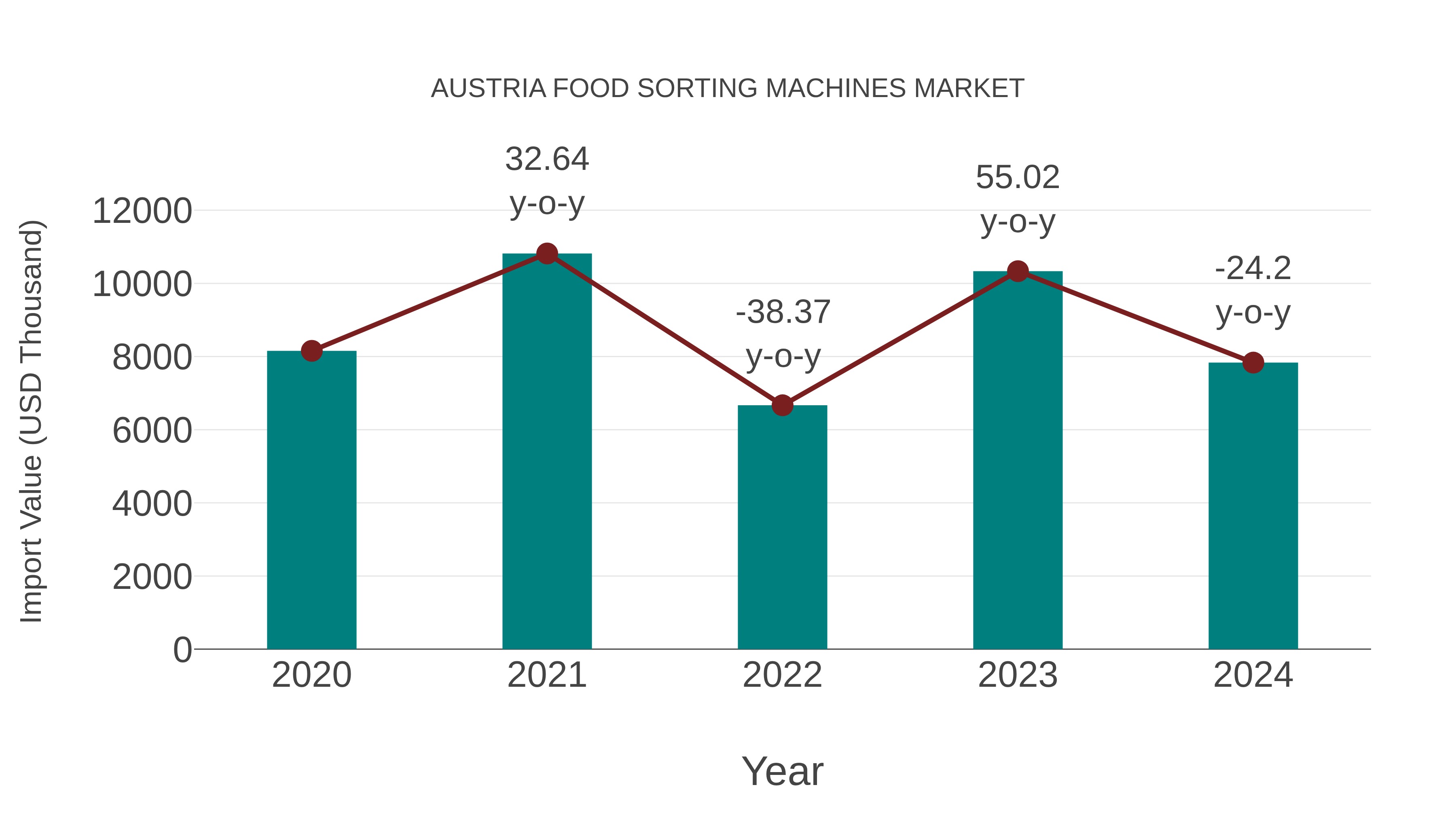  Austria Food Sorting Machines Market: Import Trend Analysis