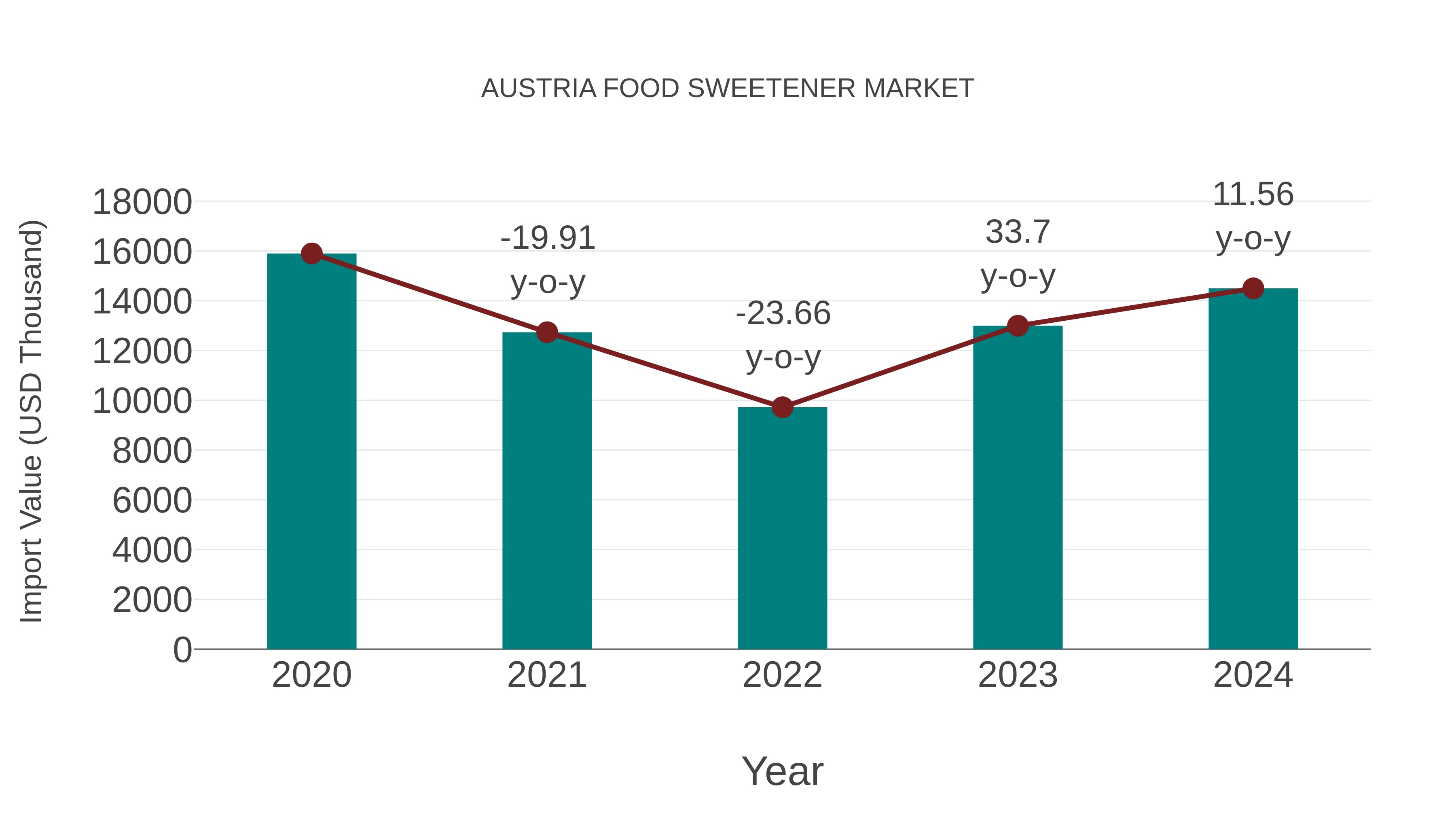  Austria Food Sweetener Market: Import Trend Analysis