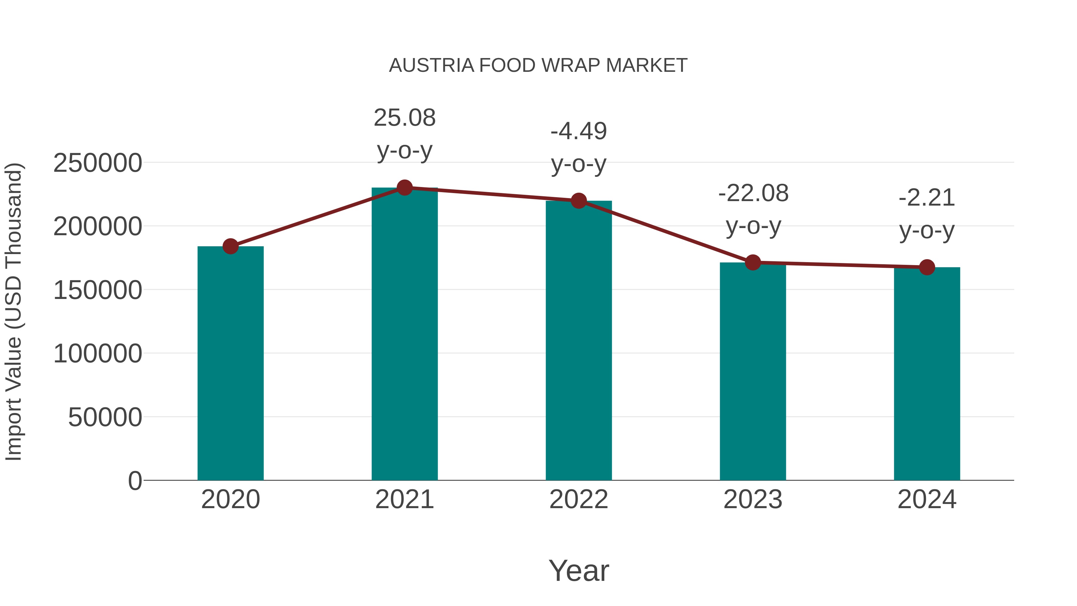 Austria Food Wrap Market: Import Trend Analysis