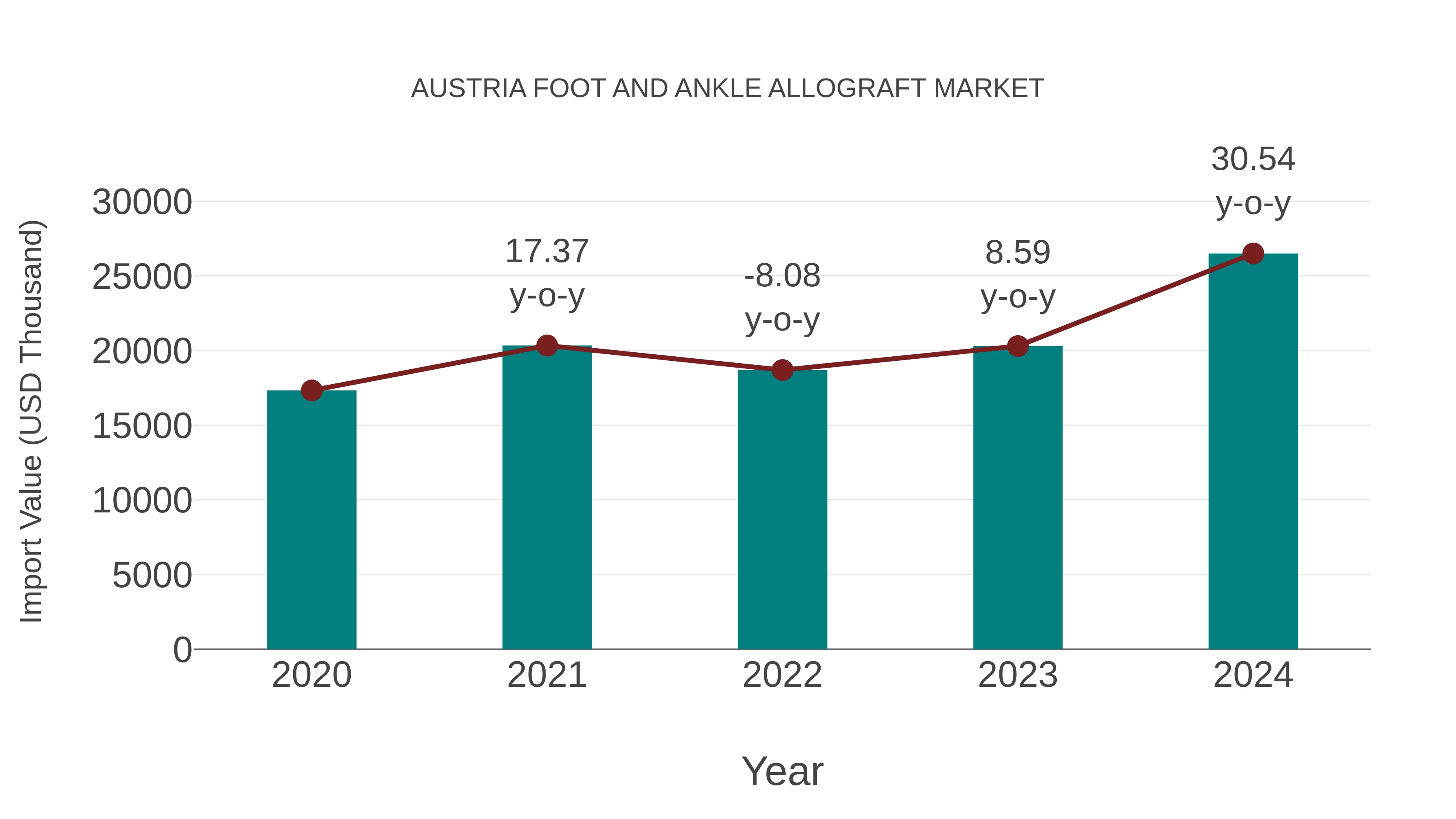  Austria Foot and Ankle Allograft Market: Import Trend Analysis