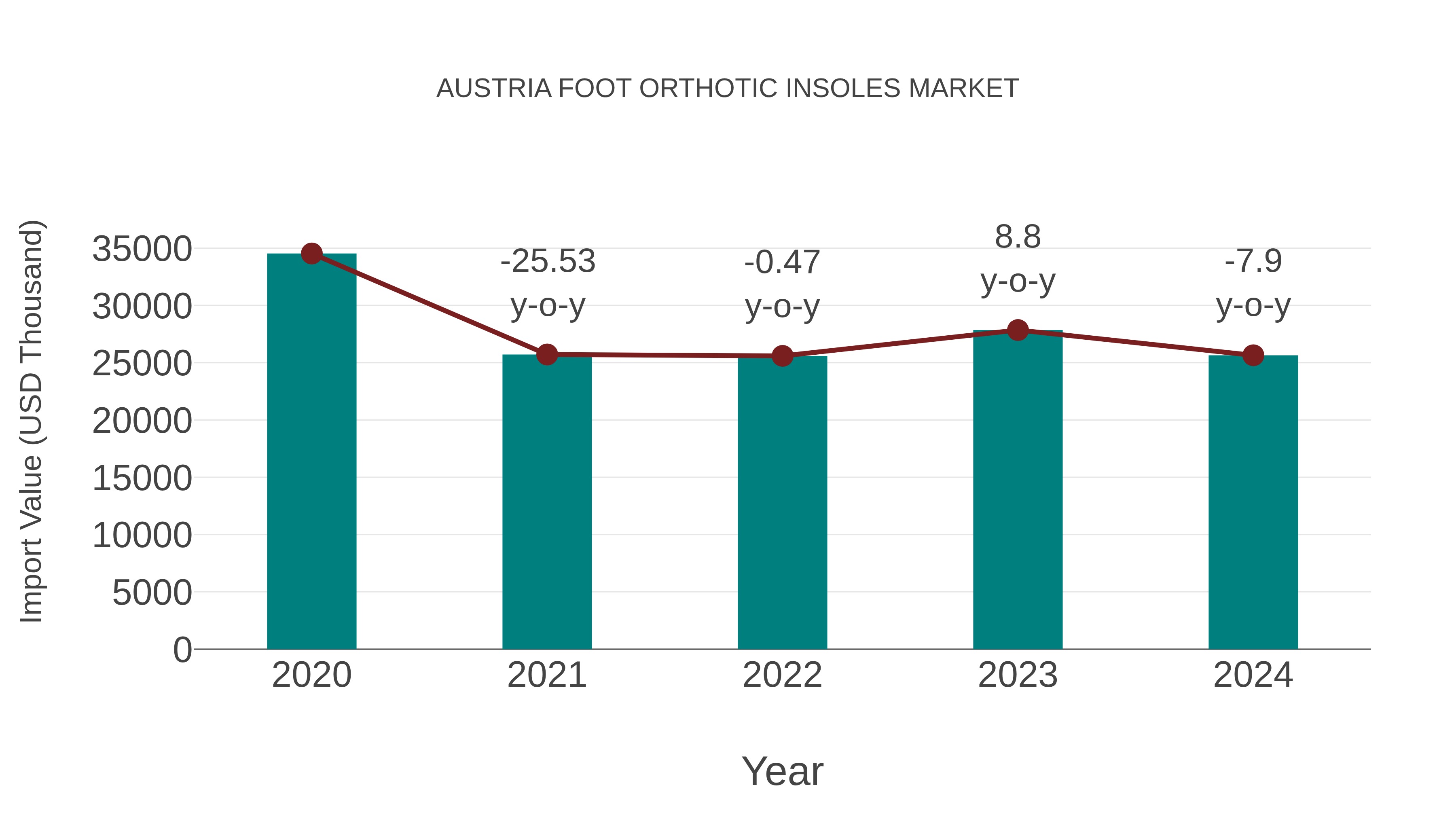  Austria Foot Orthotic Insoles Market: Import Trend Analysis