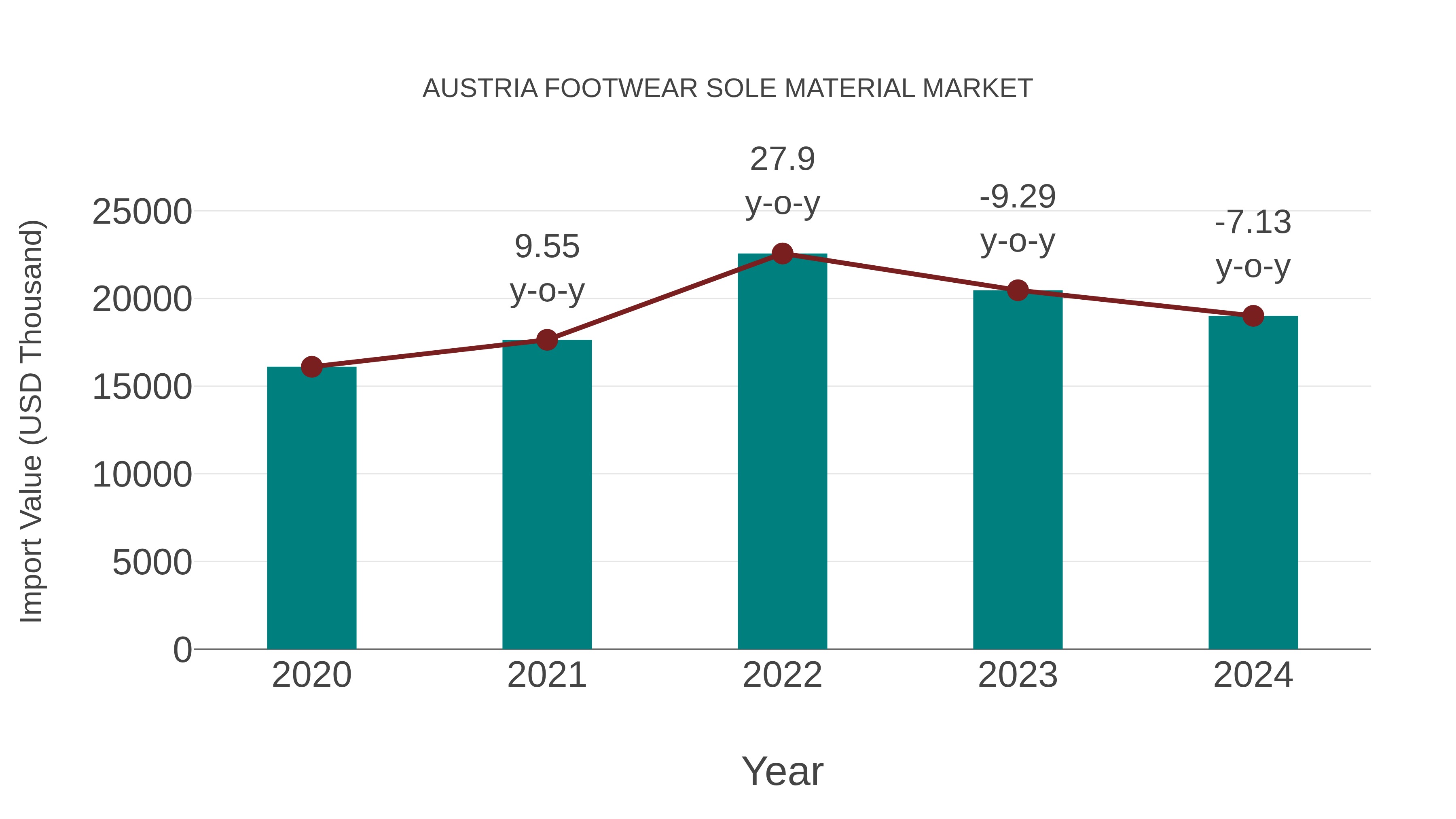 Austria Footwear Sole Material Market: Import Trend Analysis