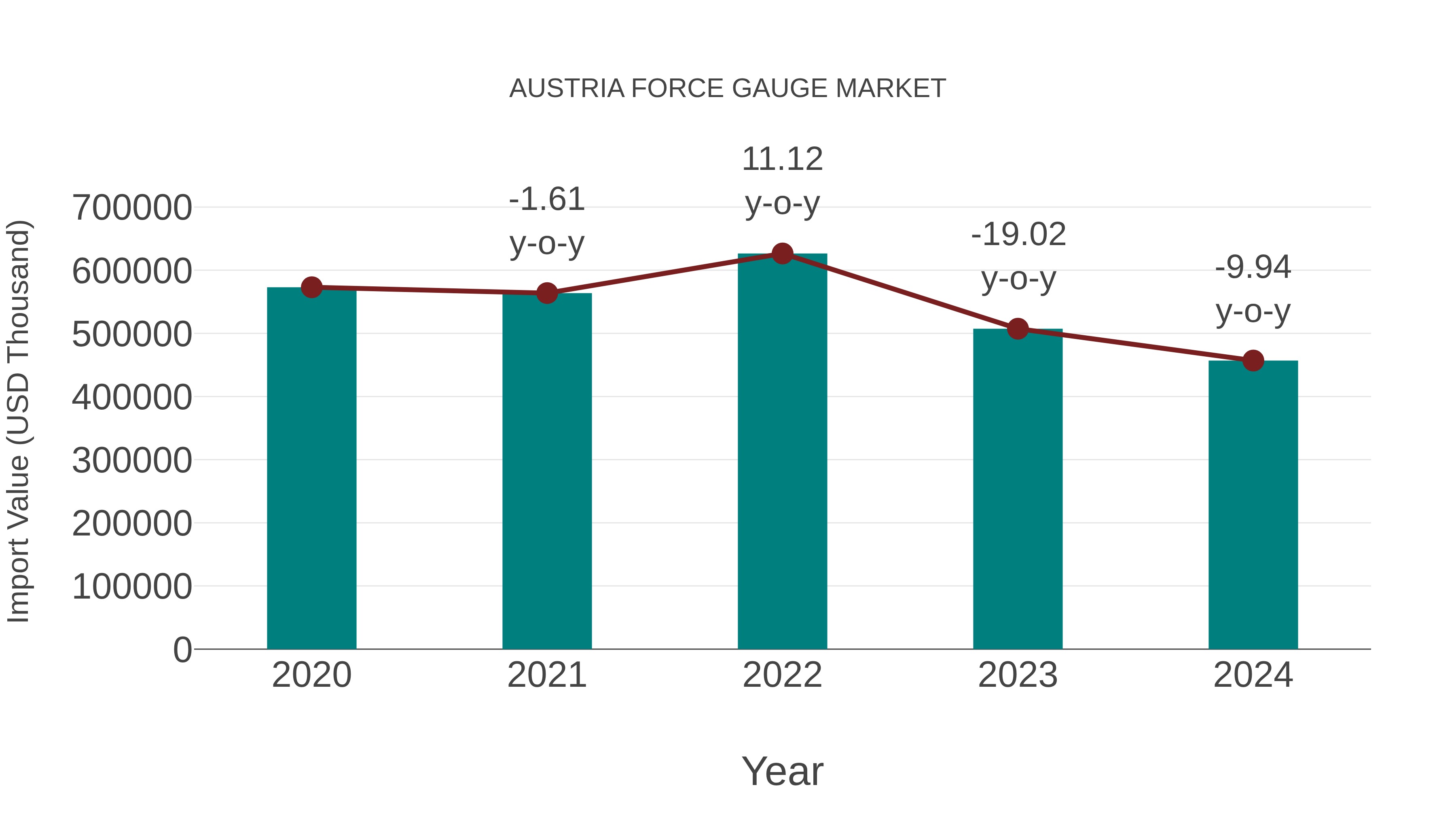 Austria Force Gauge Market: Import Trend Analysis